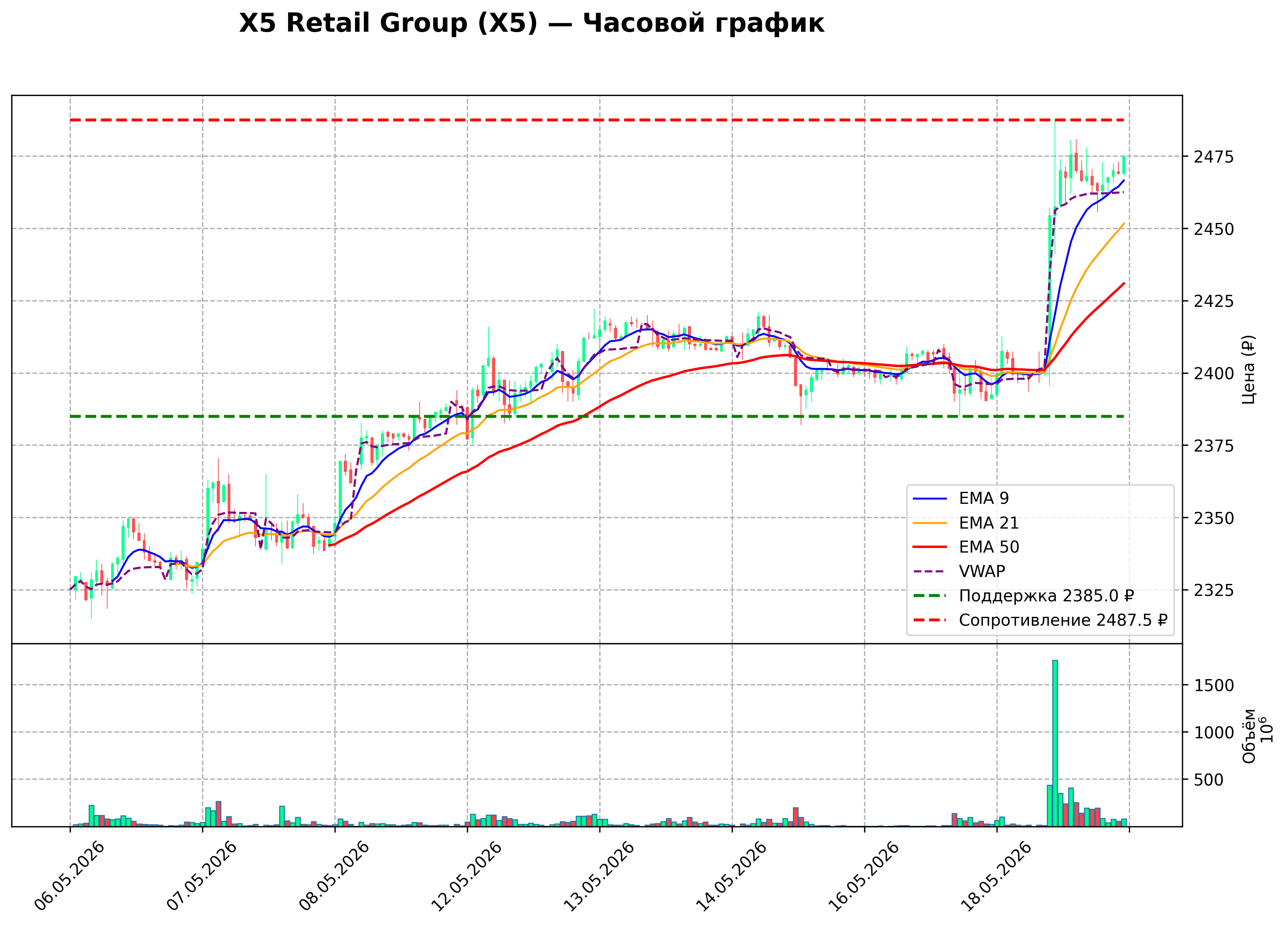 Технический график H1 X5 Retail Group