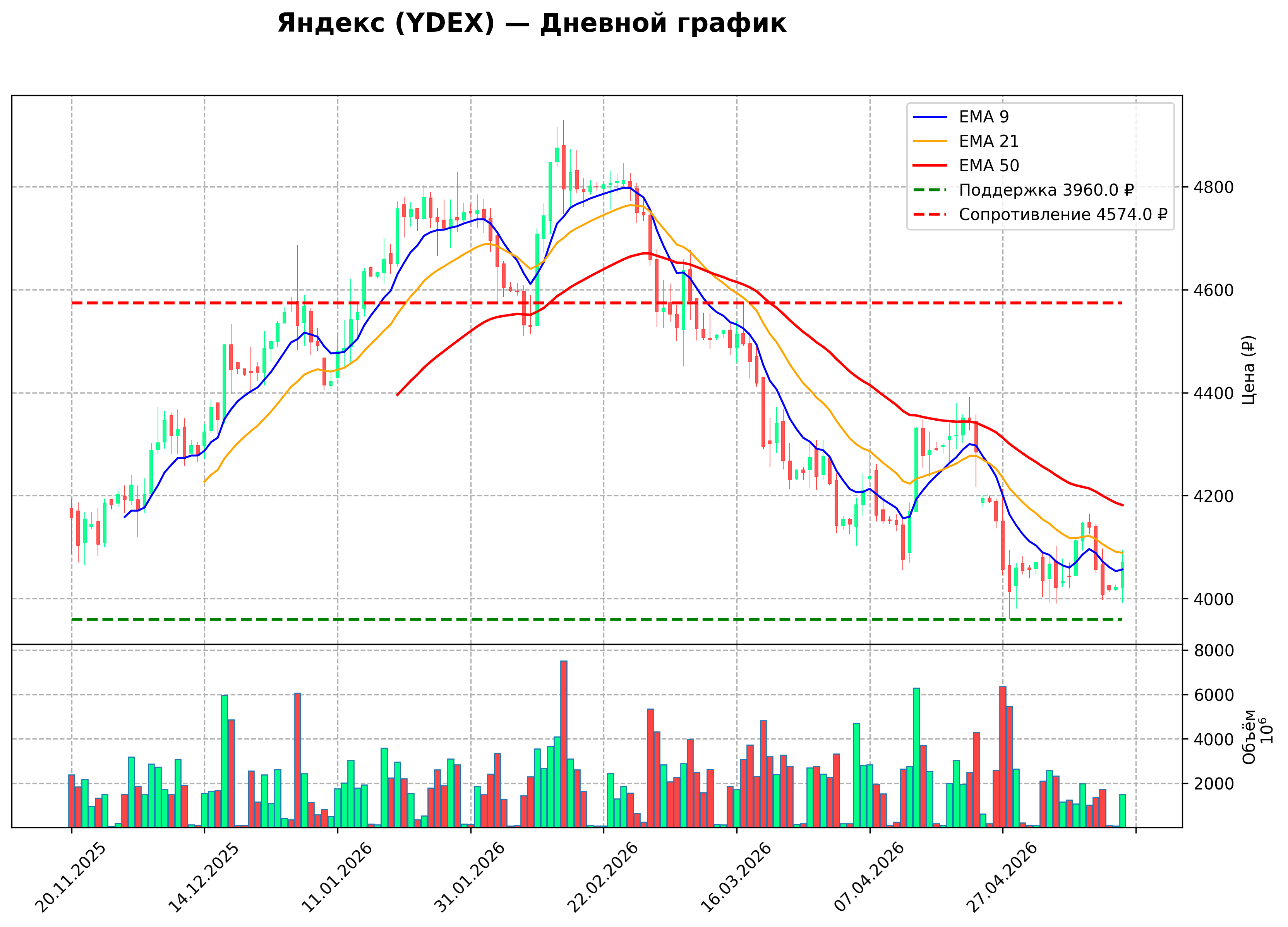 Технический график D YDEX