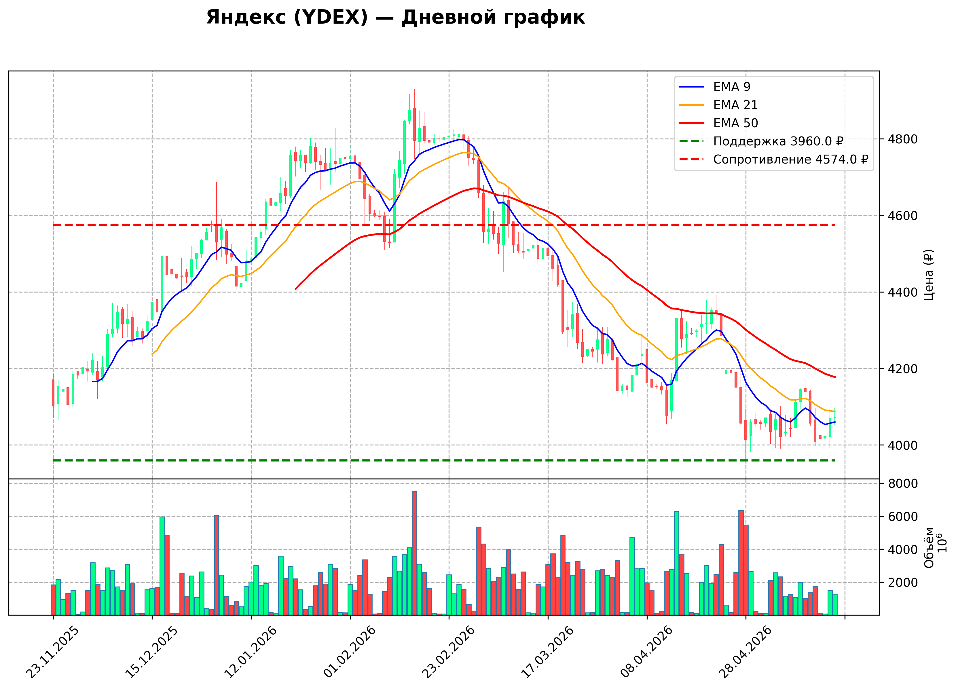 Технический график D YDEX