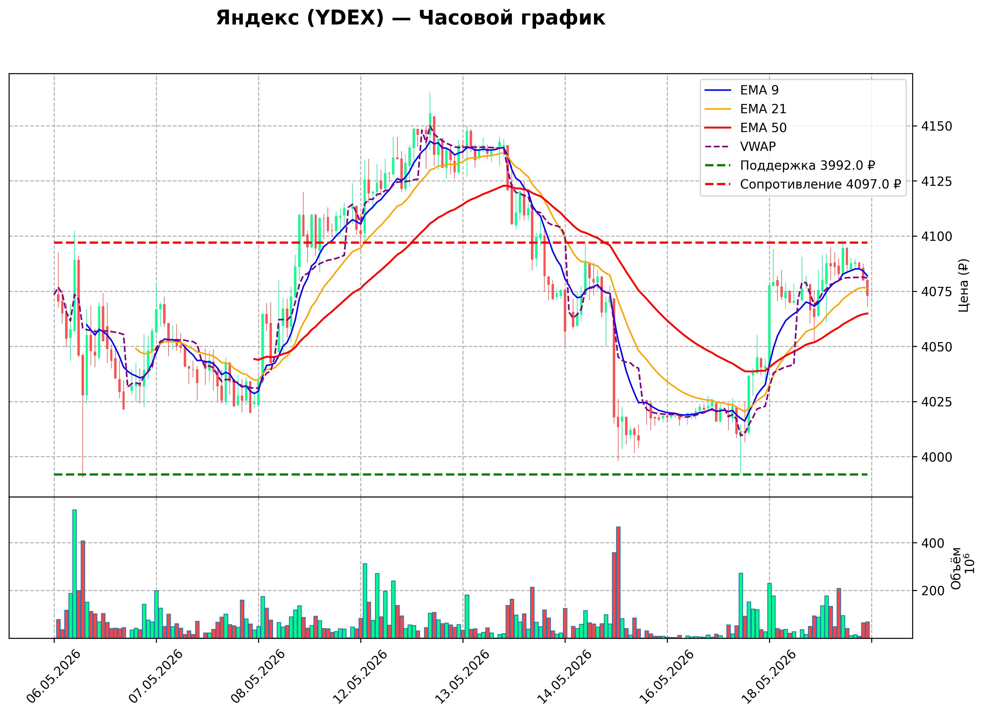 Технический график H1 YDEX
