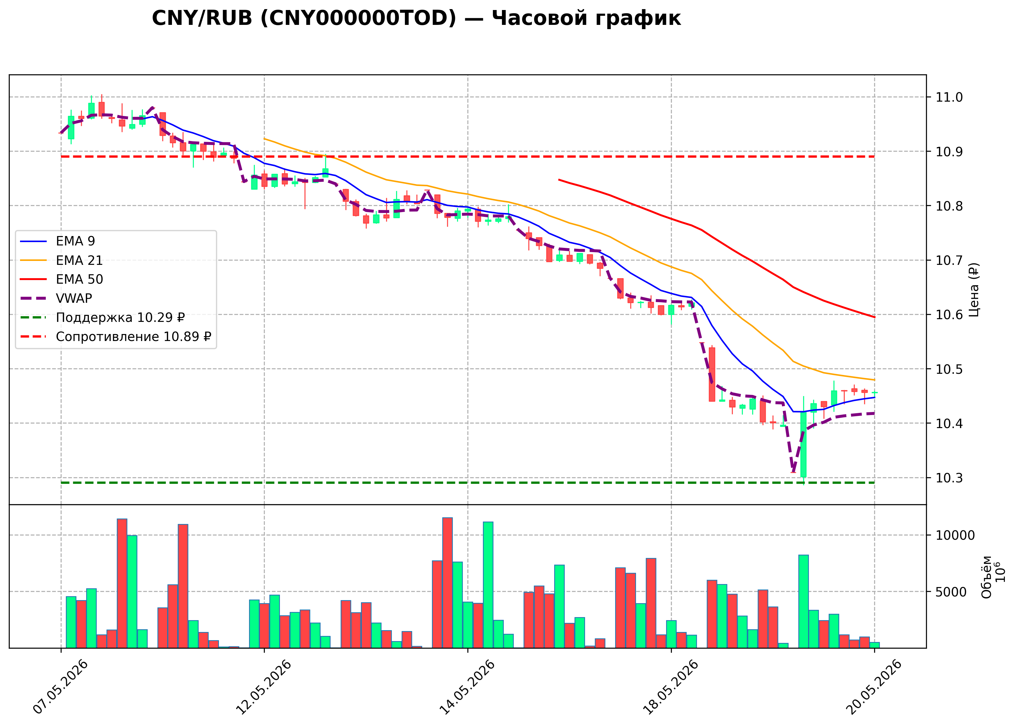 Технический график H1