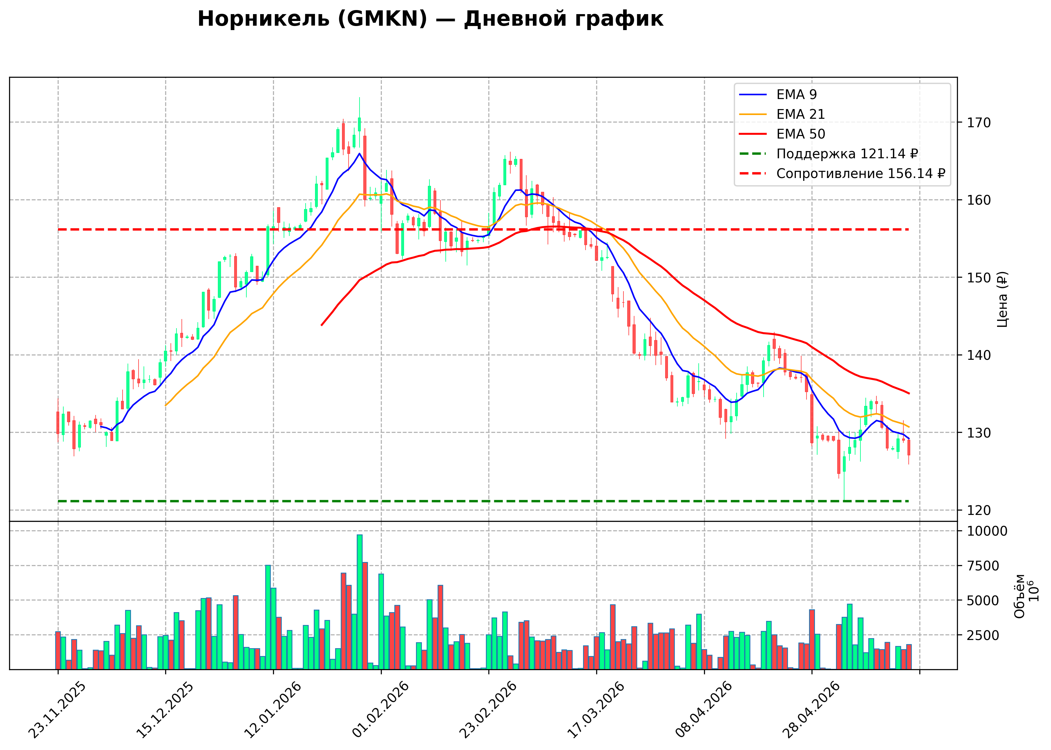 Технический график D GMKN