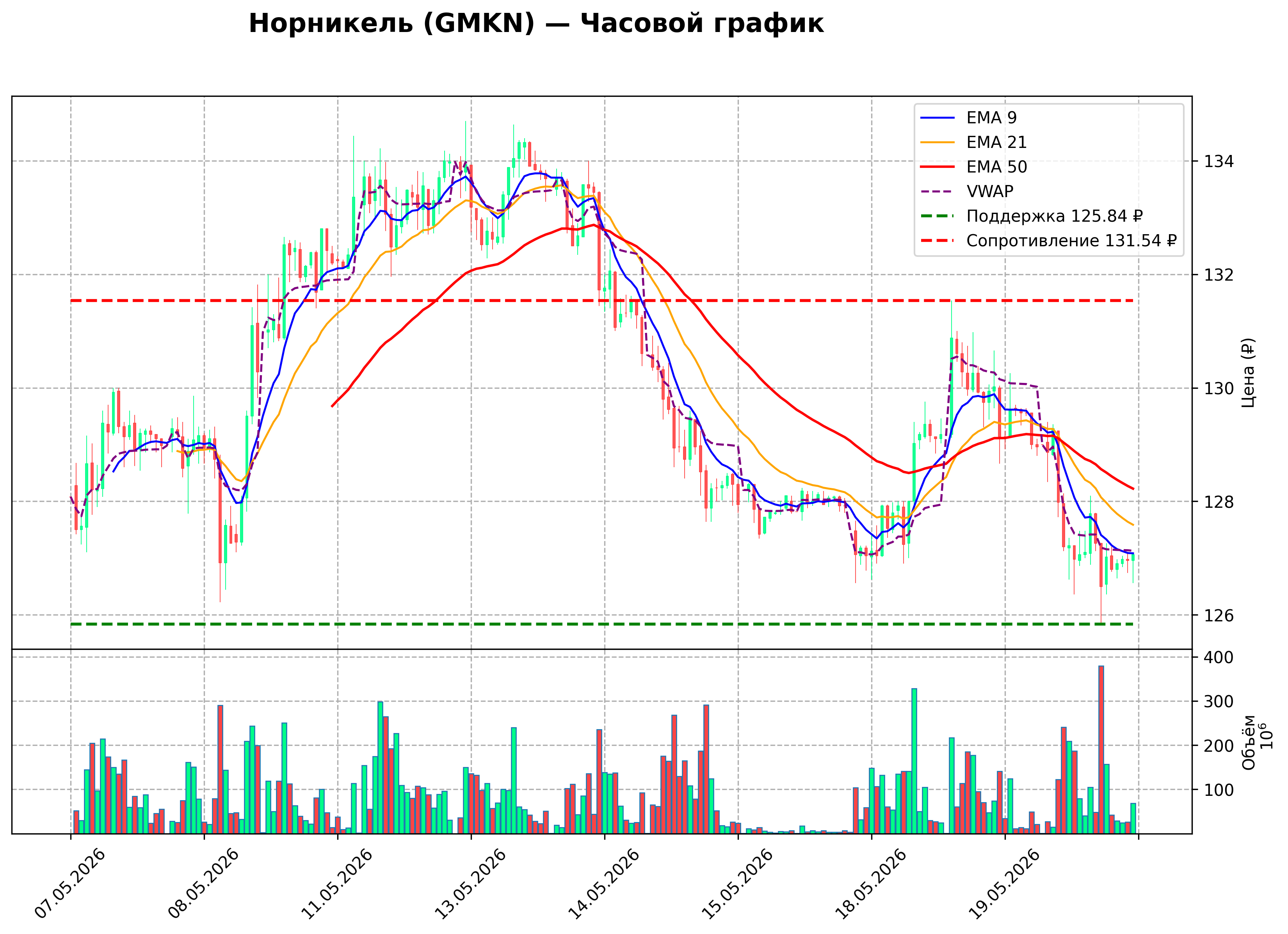 Технический график H1 GMKN