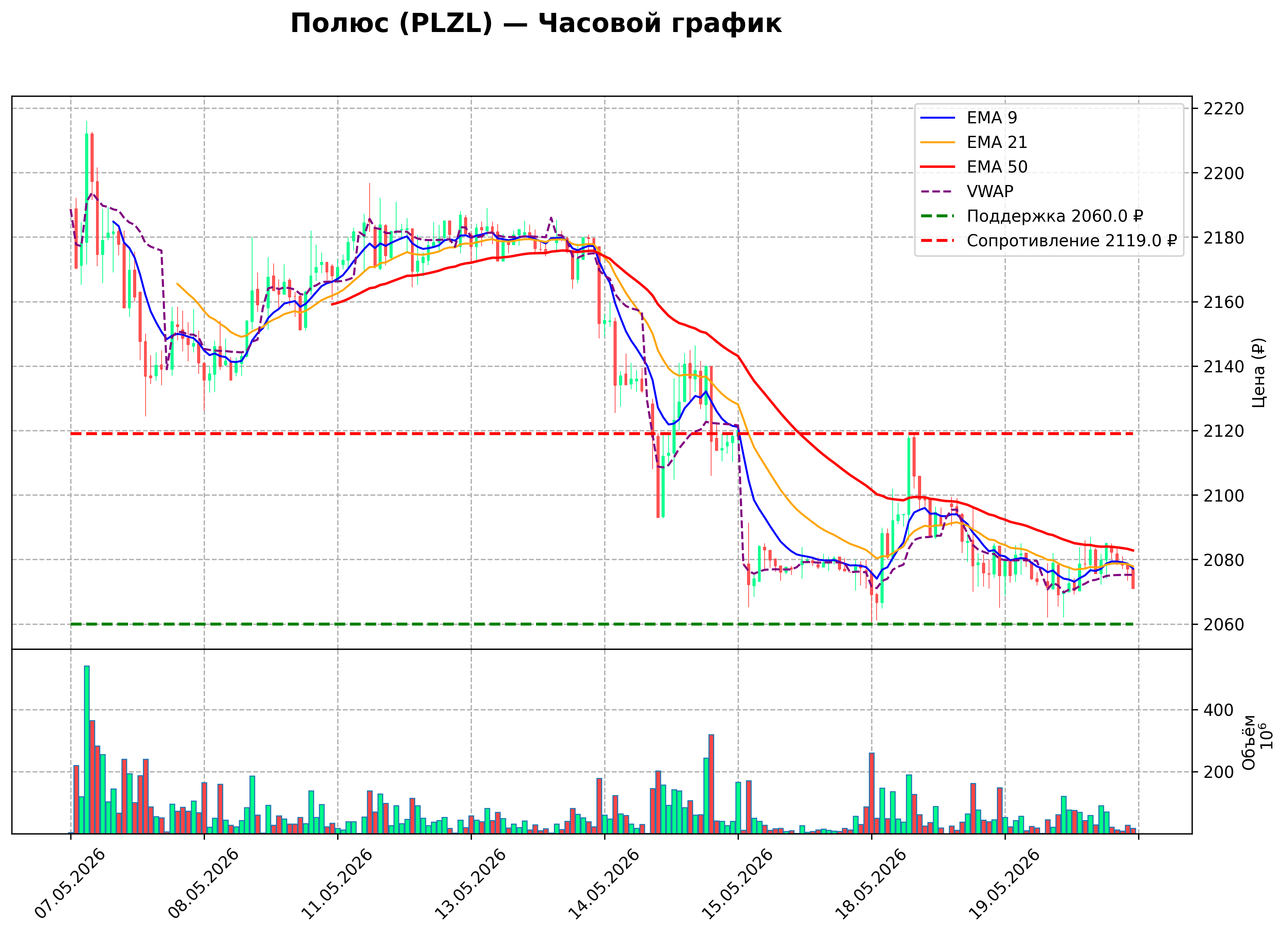 Технический график H1