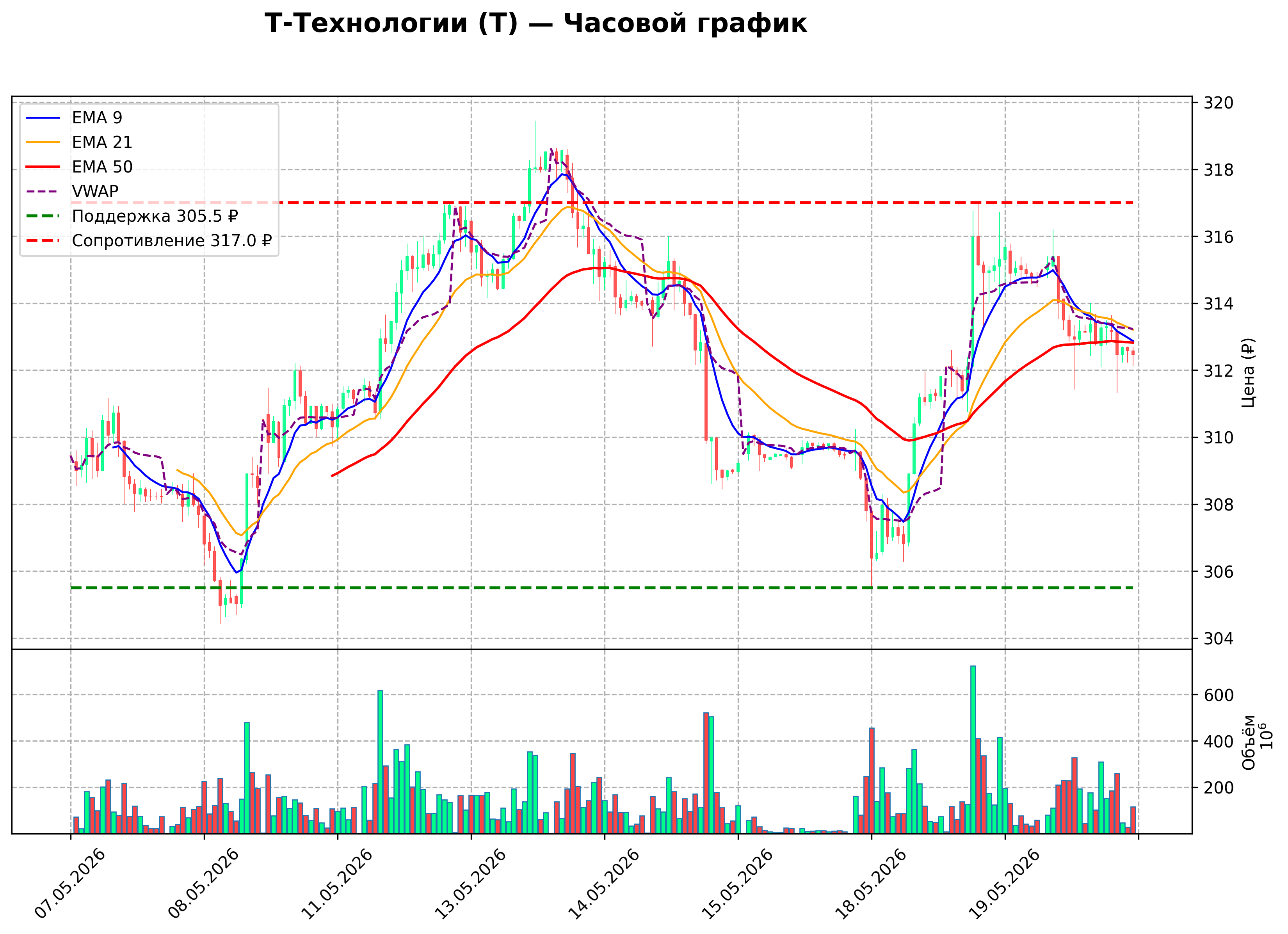 Технический график H1