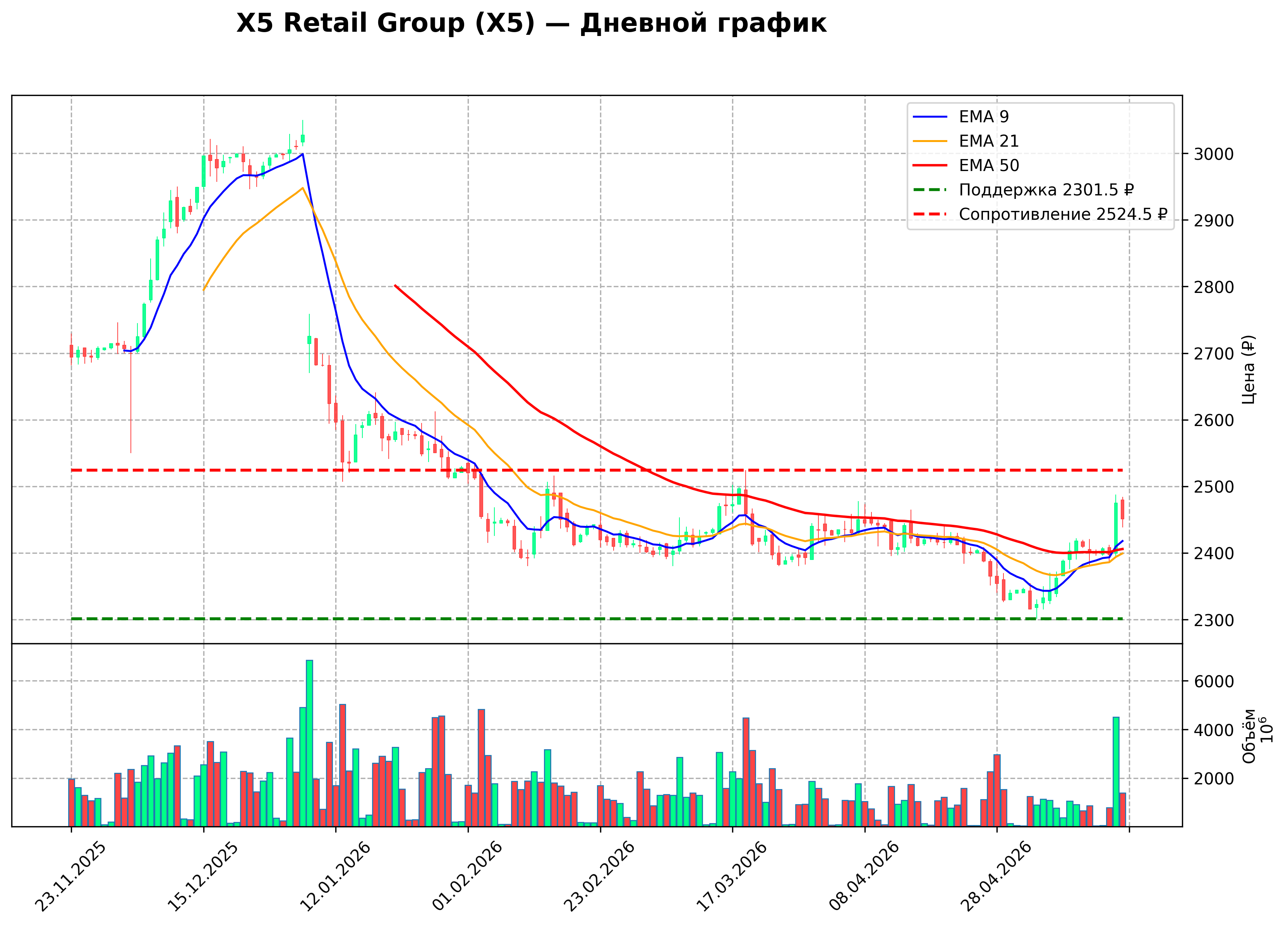 Технический график D X5 Retail Group