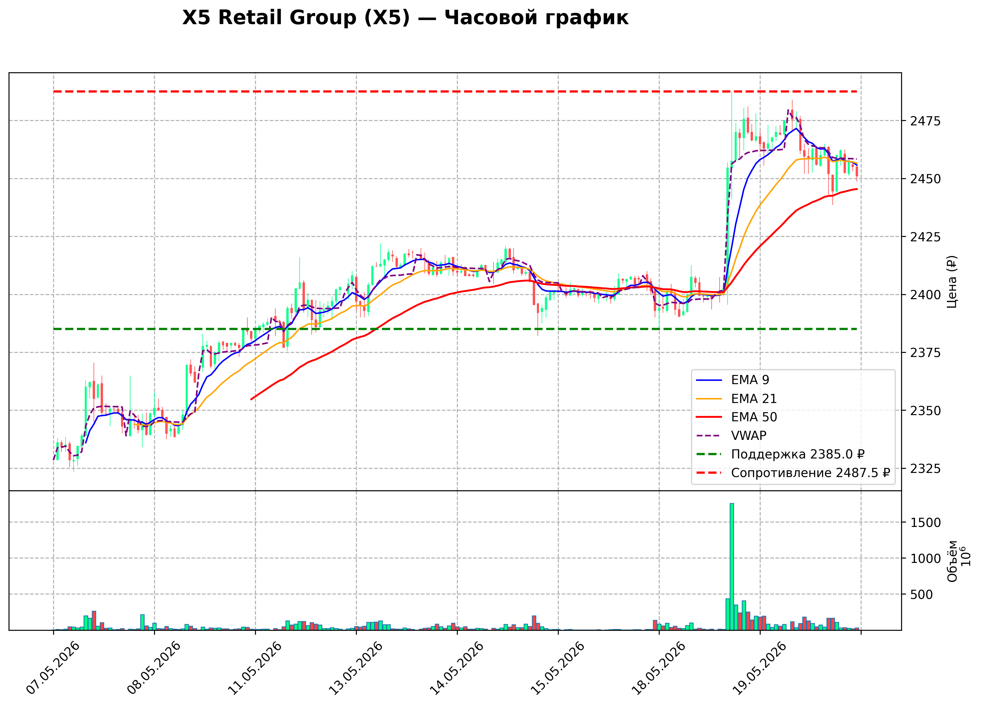 Технический график H1 X5 Retail Group