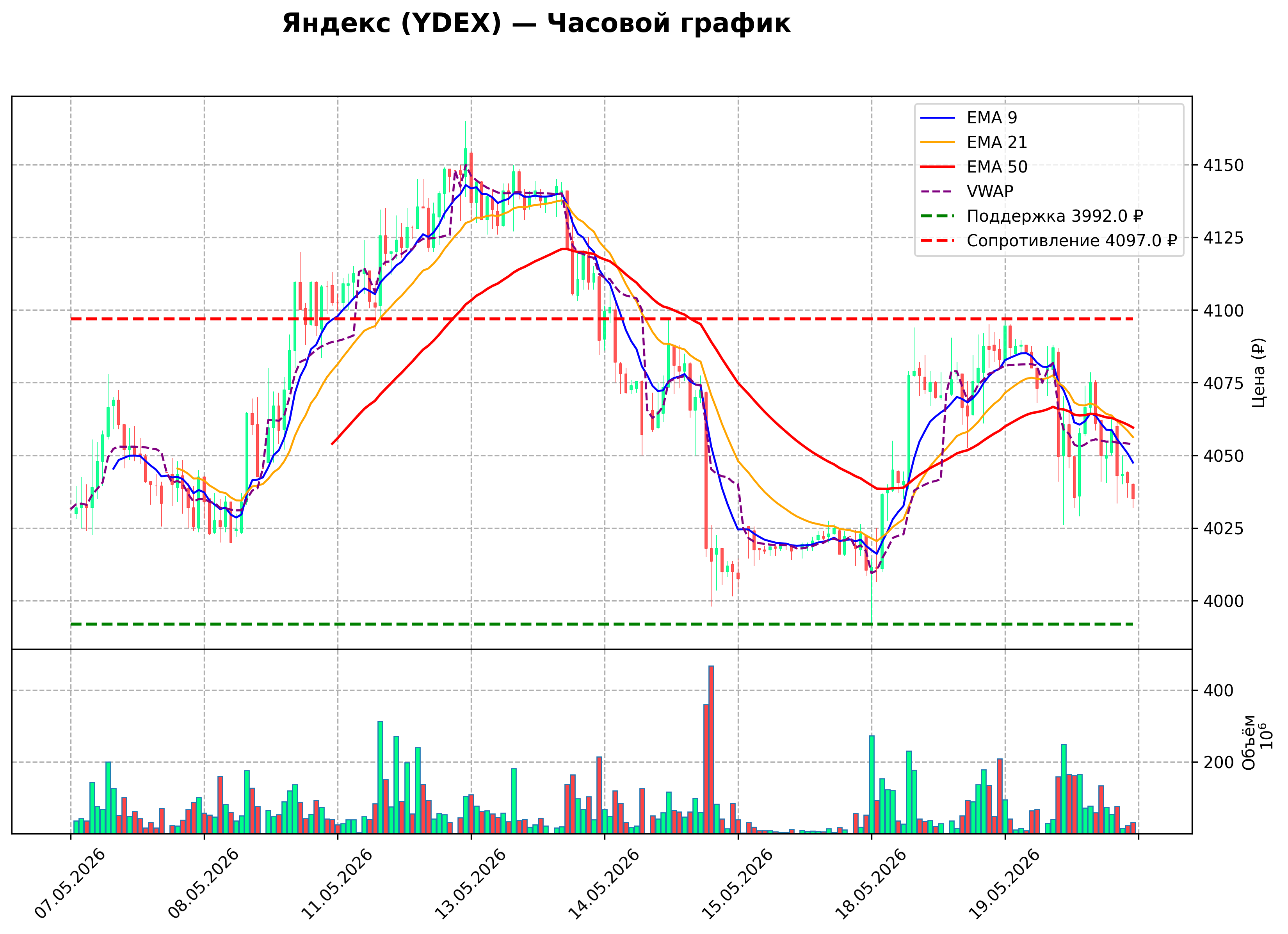 Технический график H1 YDEX