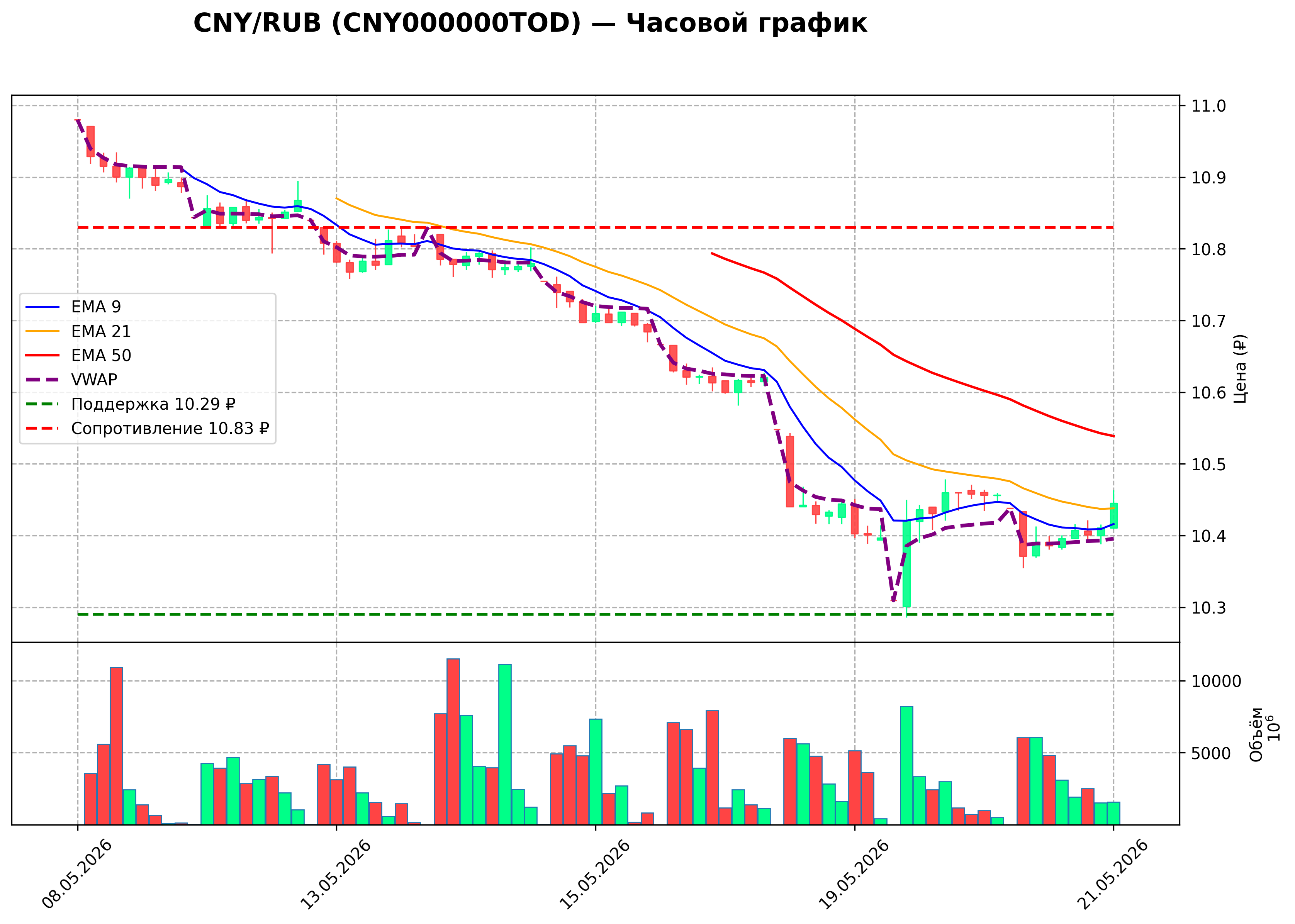 Технический график H1