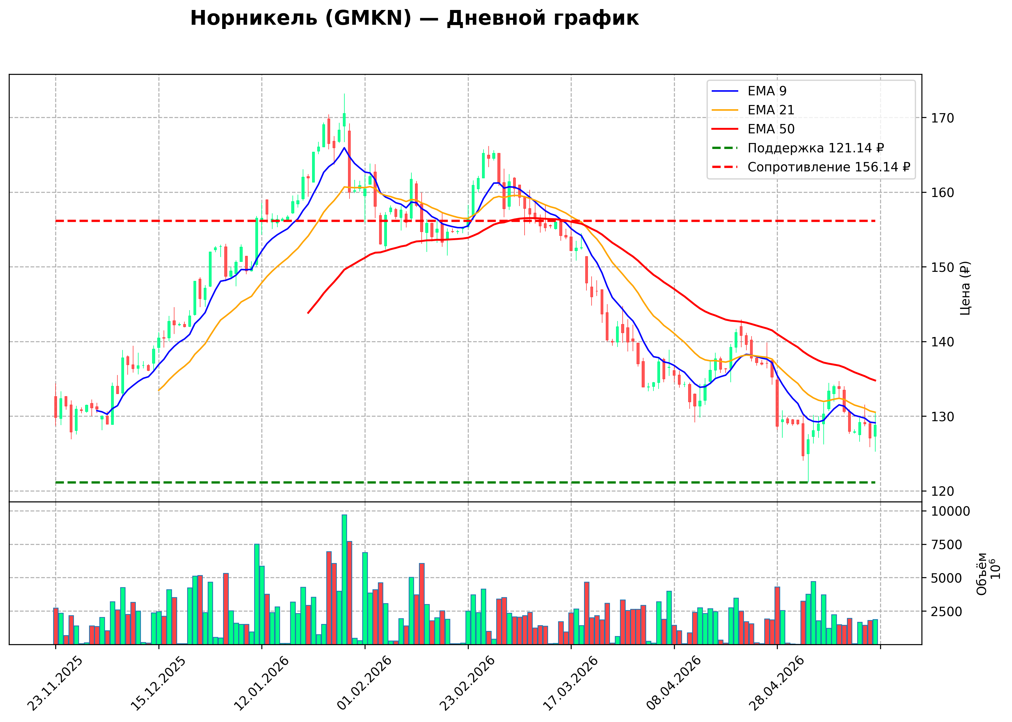 Технический график D GMKN