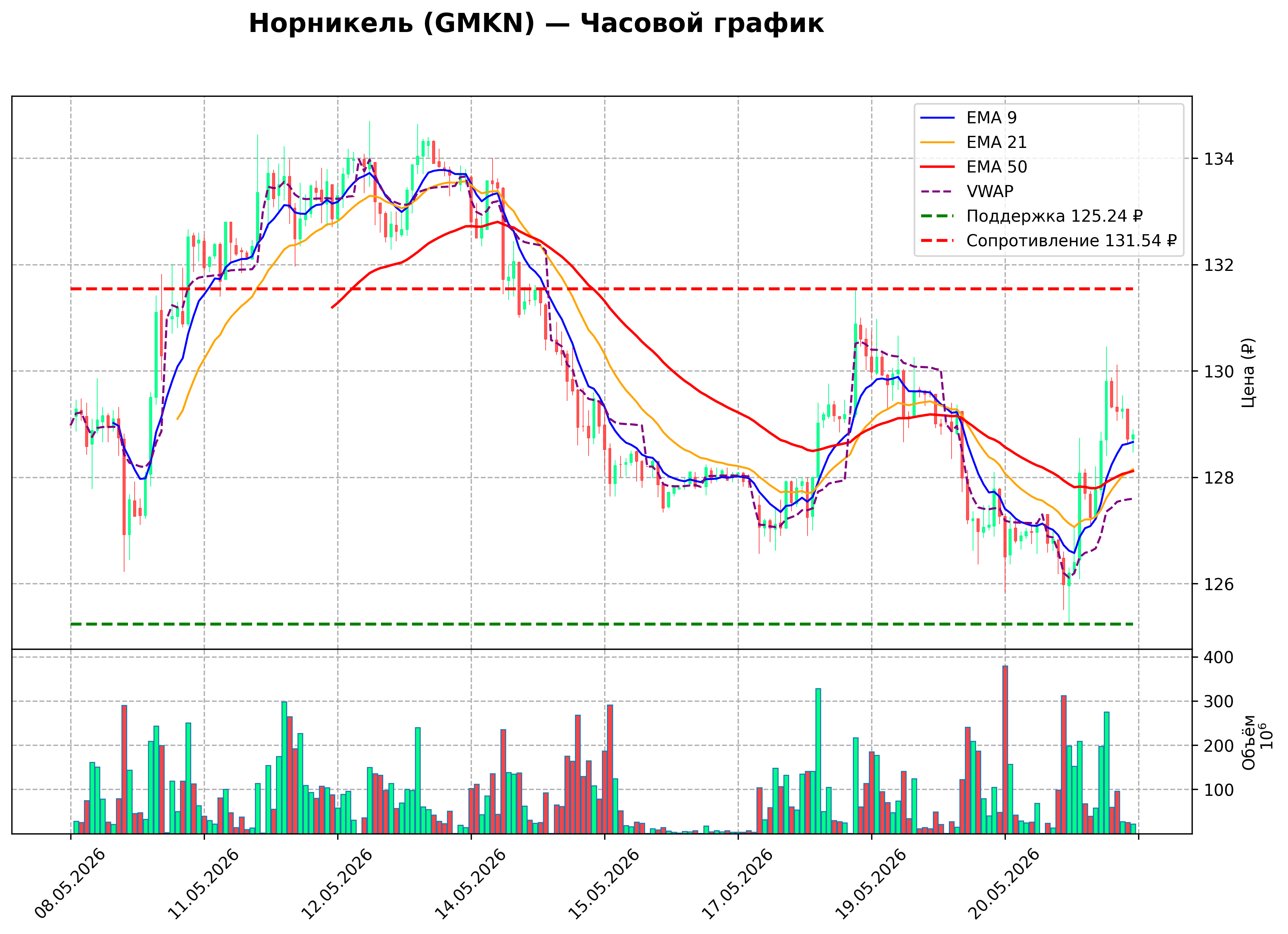 Технический график H1 GMKN