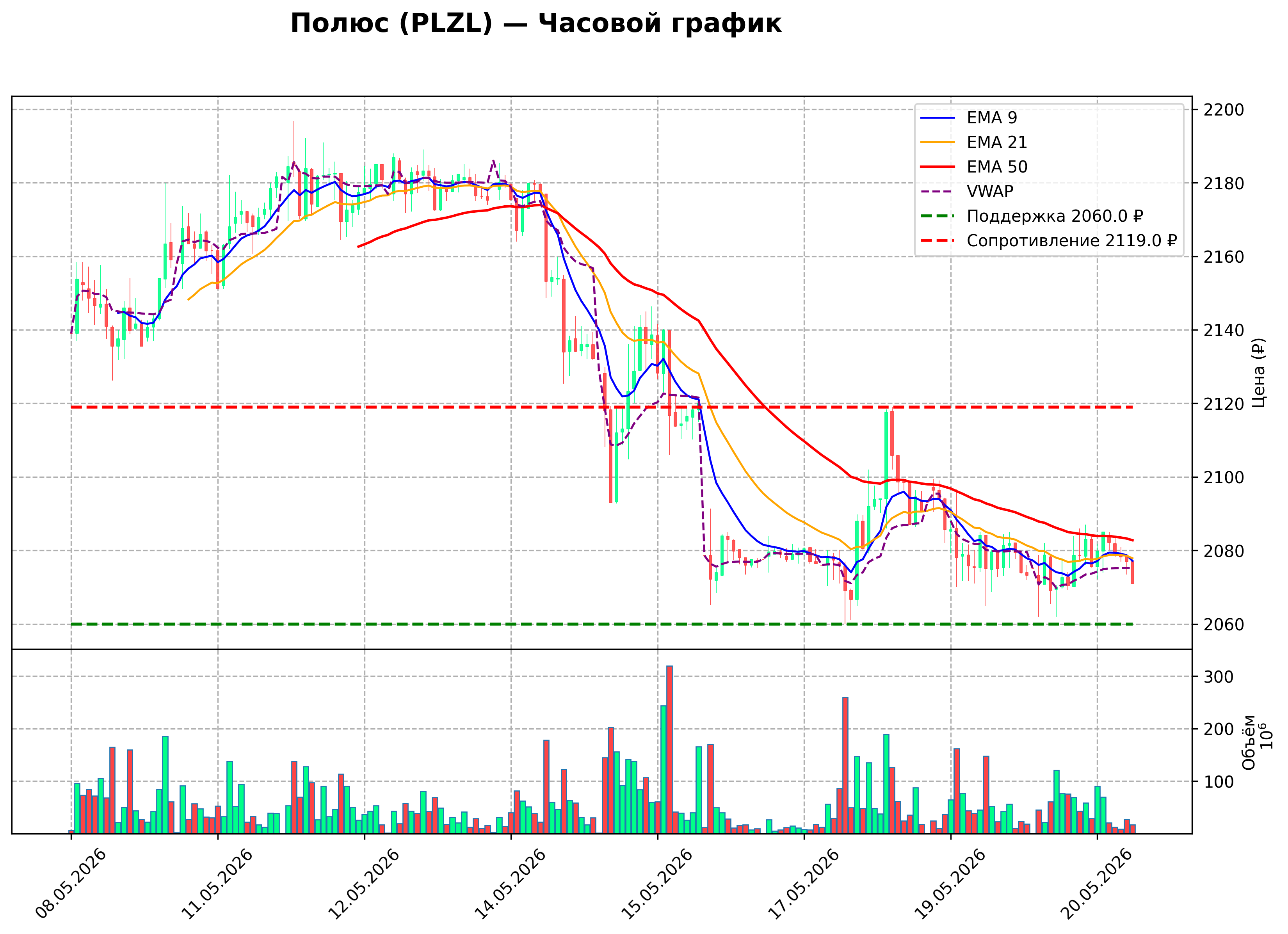 Технический график H1