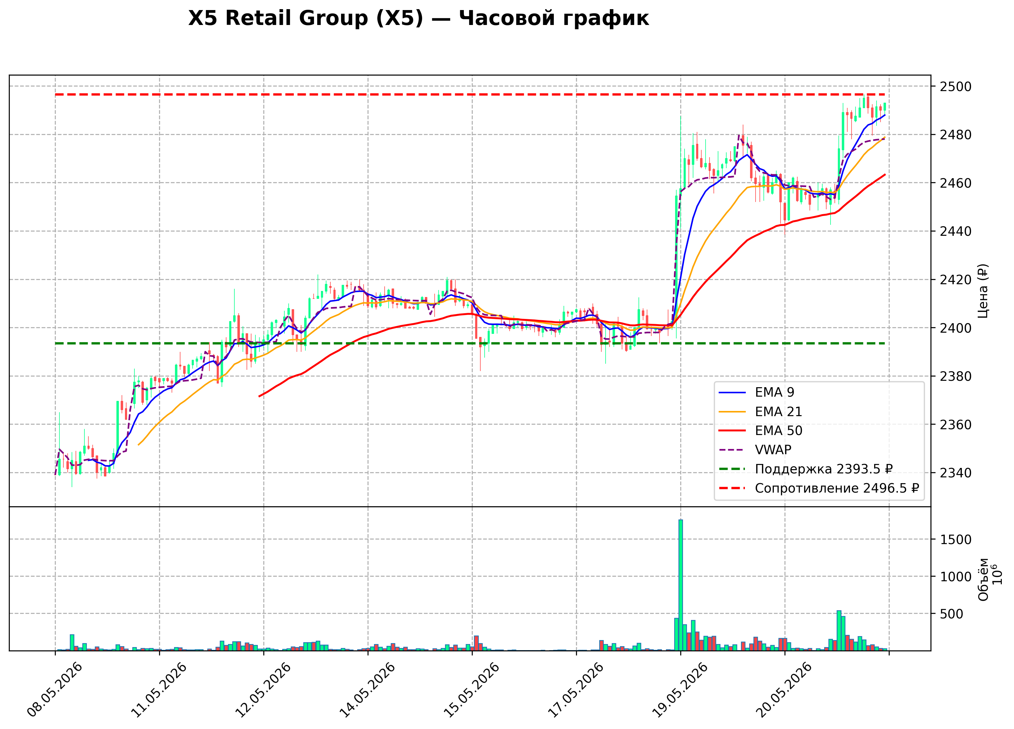 Технический график H1 X5 Retail Group