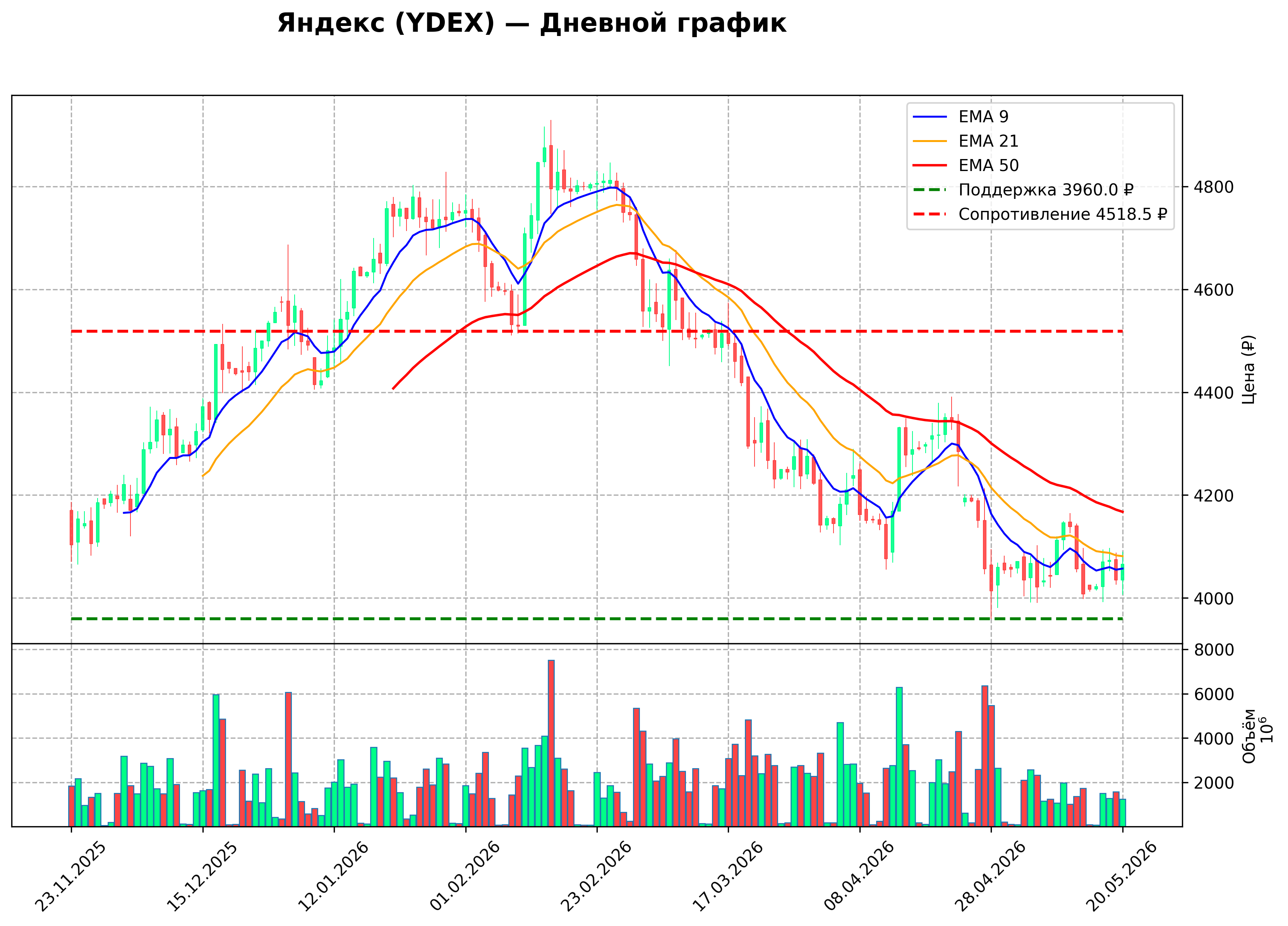 Технический график D YDEX