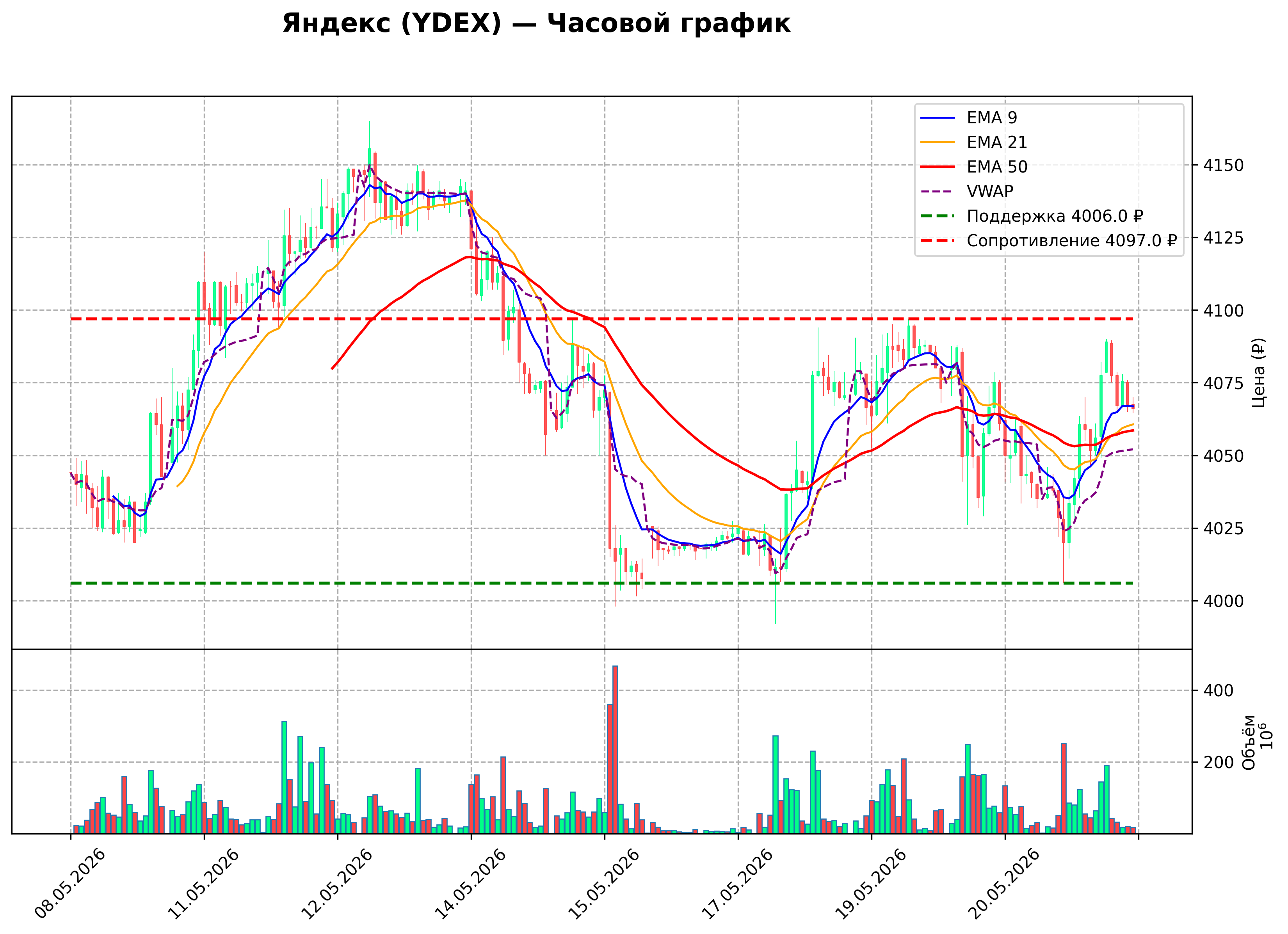 Технический график H1 YDEX