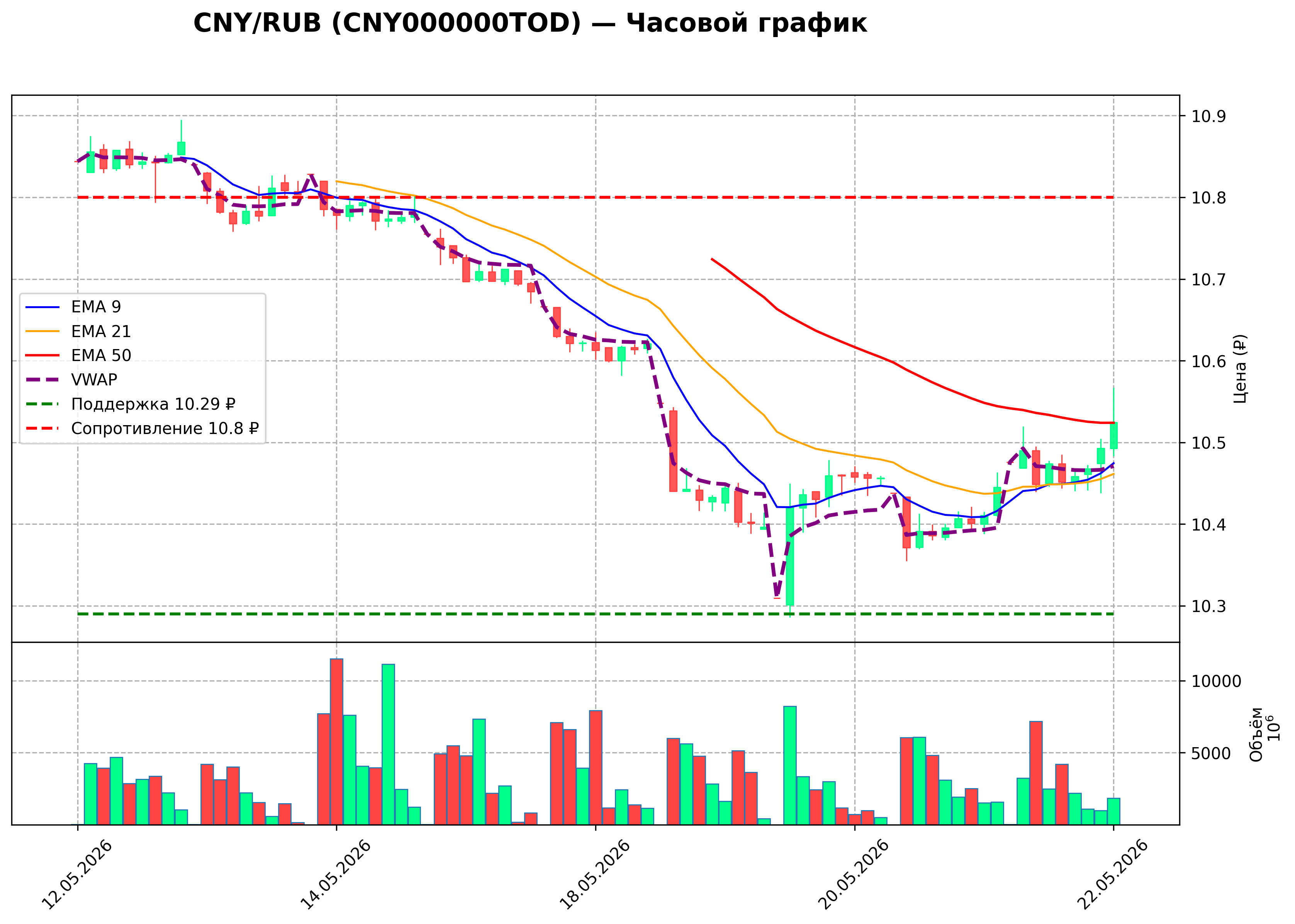 Технический график H1