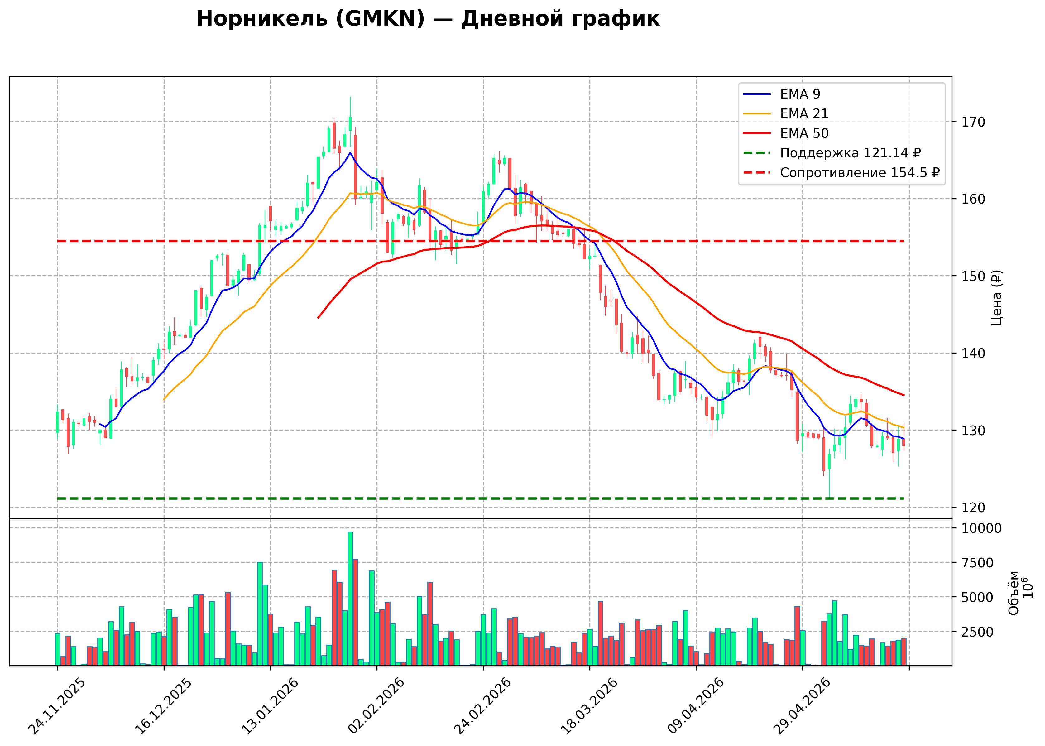 Технический график D GMKN
