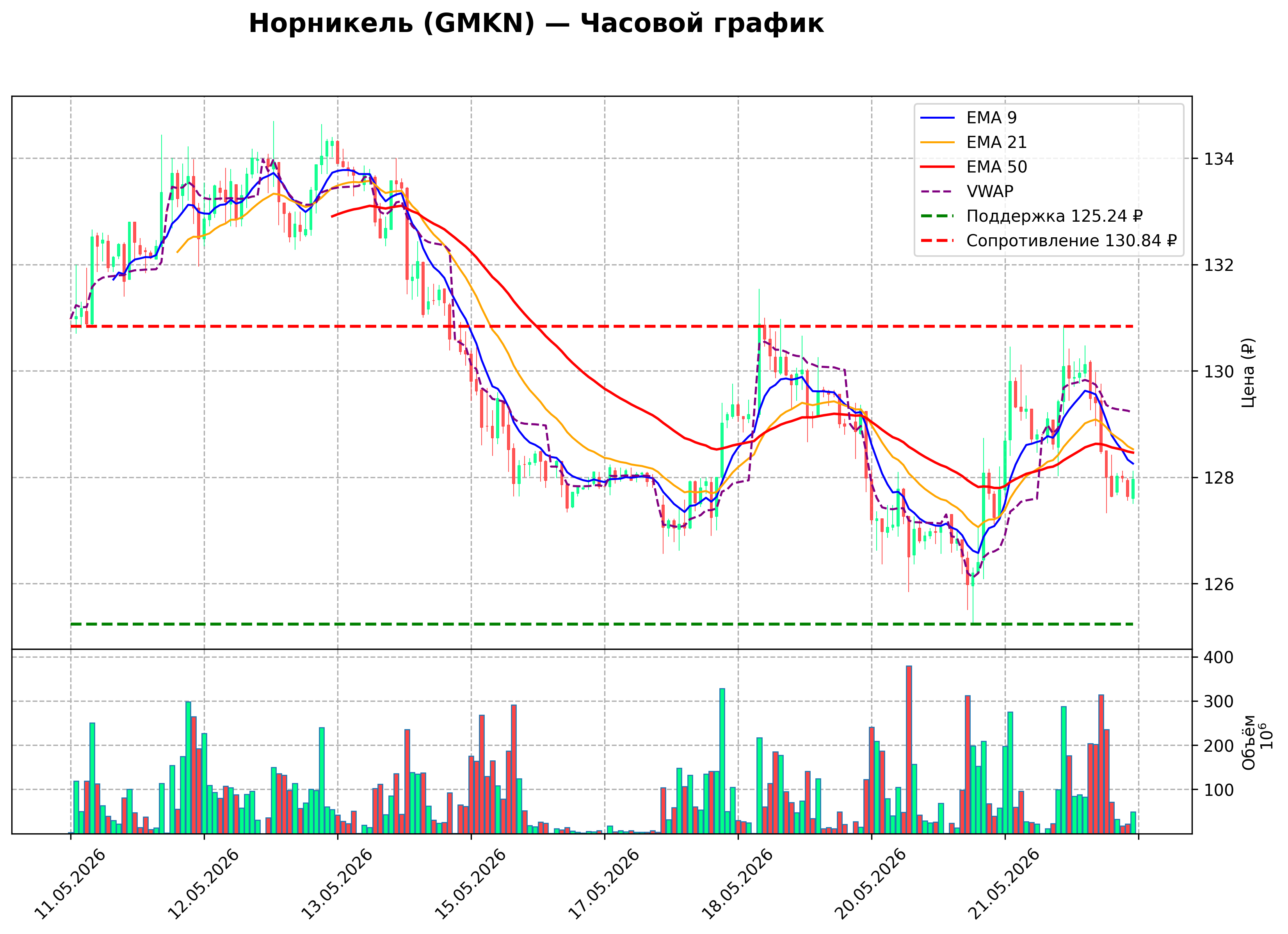 Технический график H1 GMKN