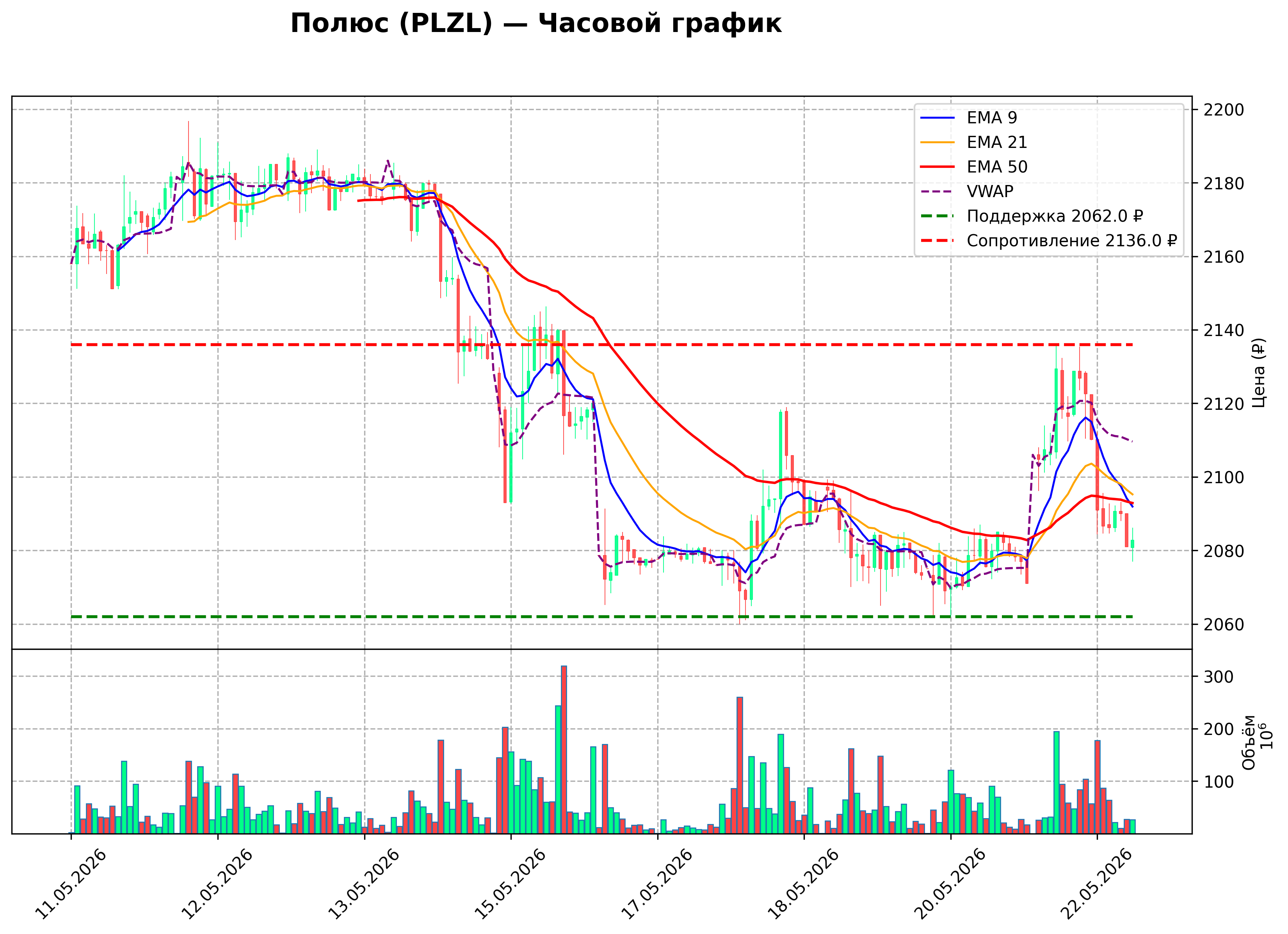 Технический график H1