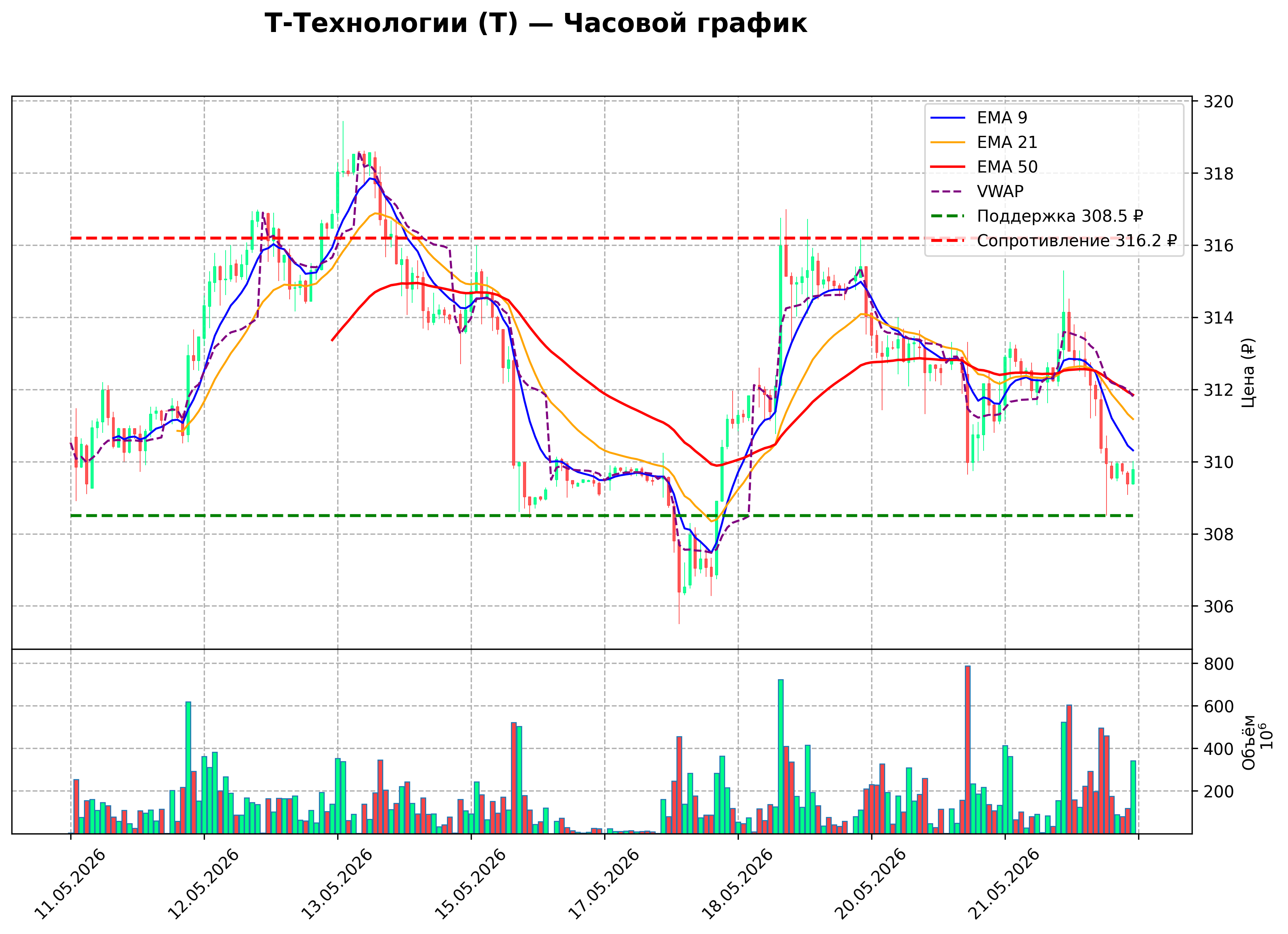 Технический график H1
