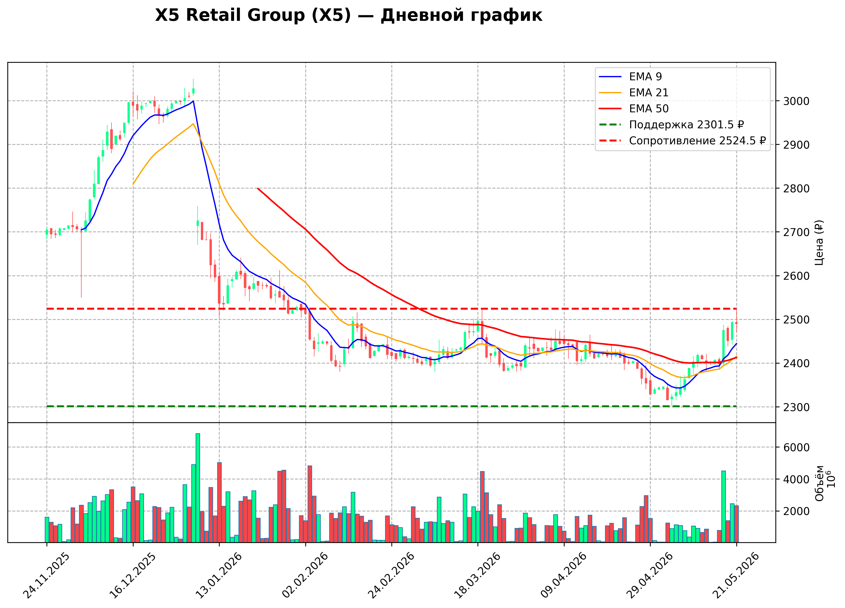 Технический график D X5 Retail Group