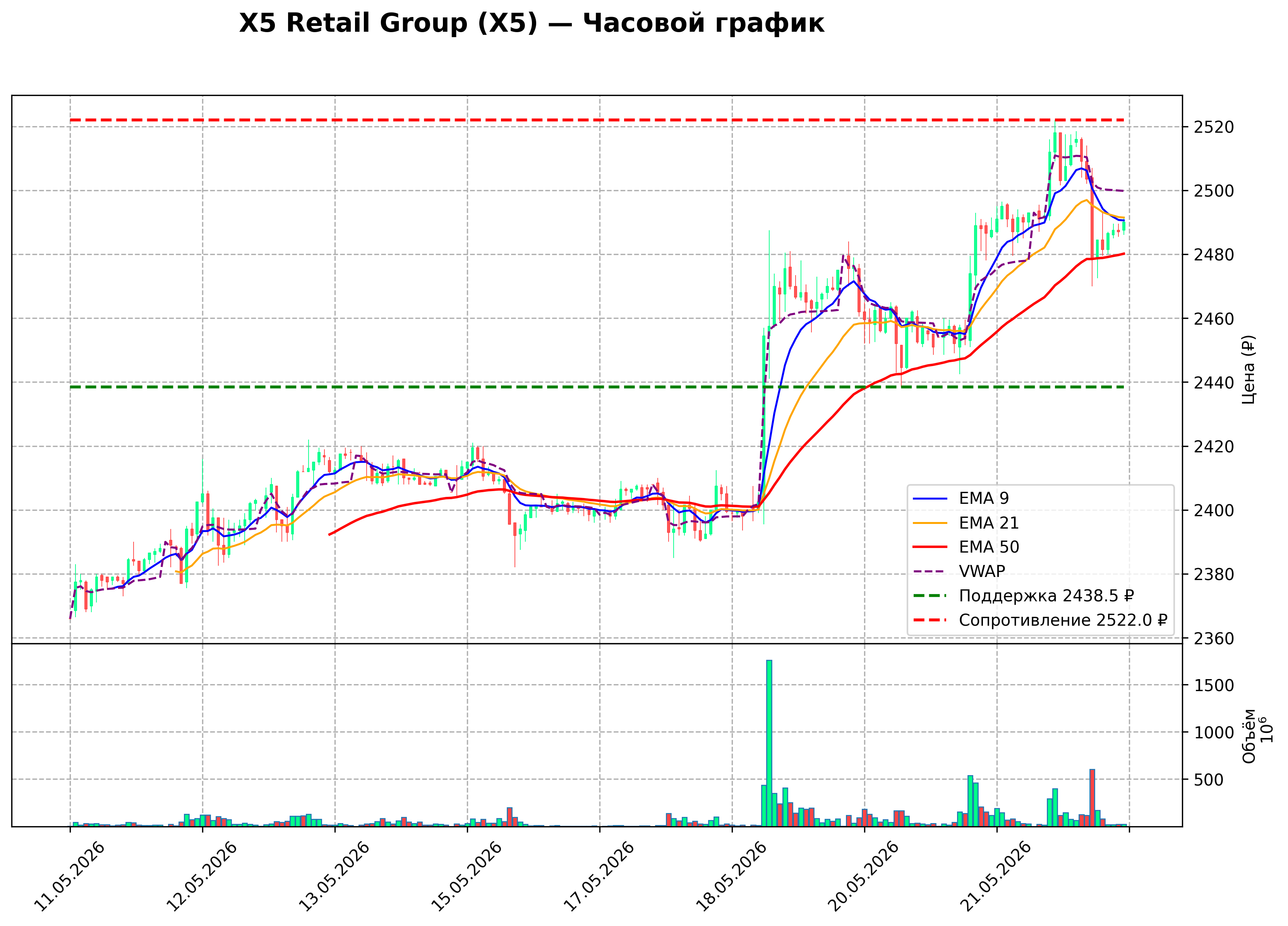 Технический график H1 X5 Retail Group