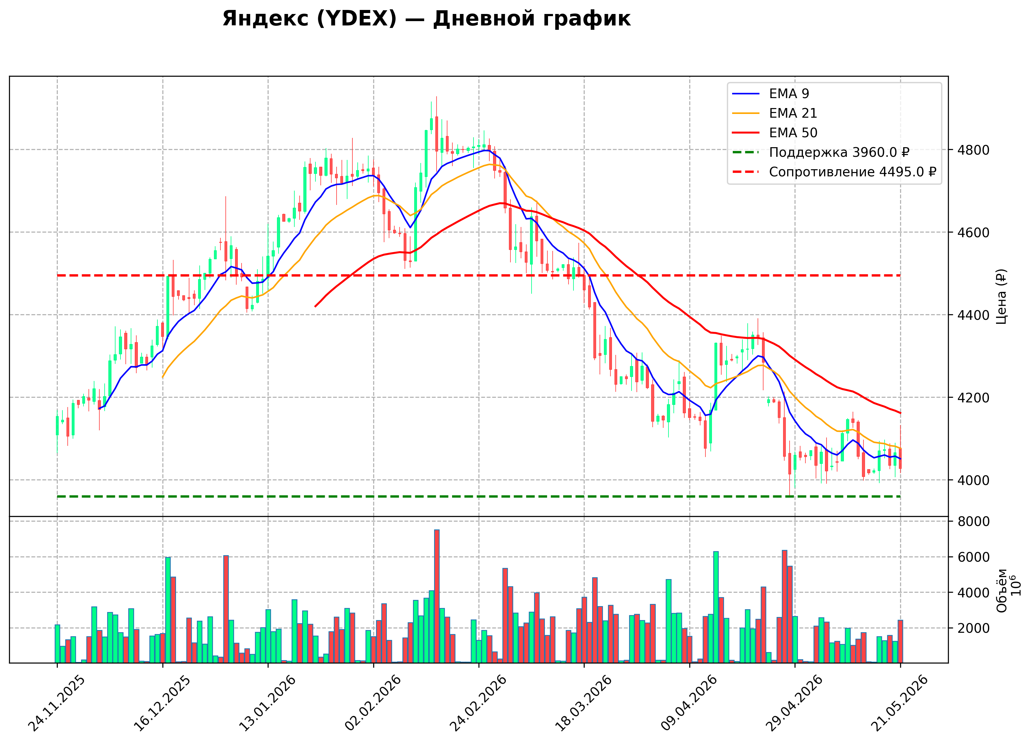 Технический график D YDEX