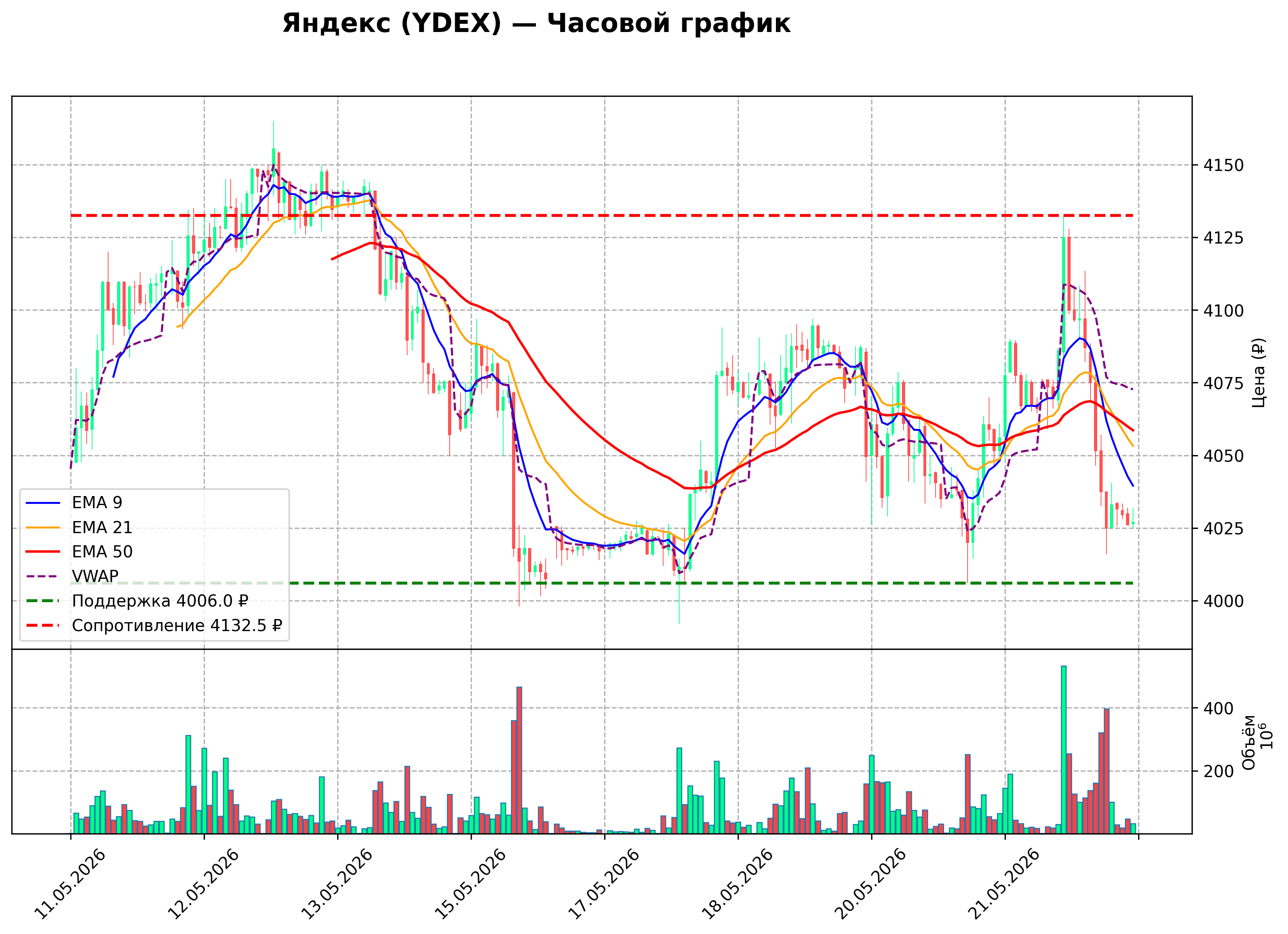 Технический график H1 YDEX