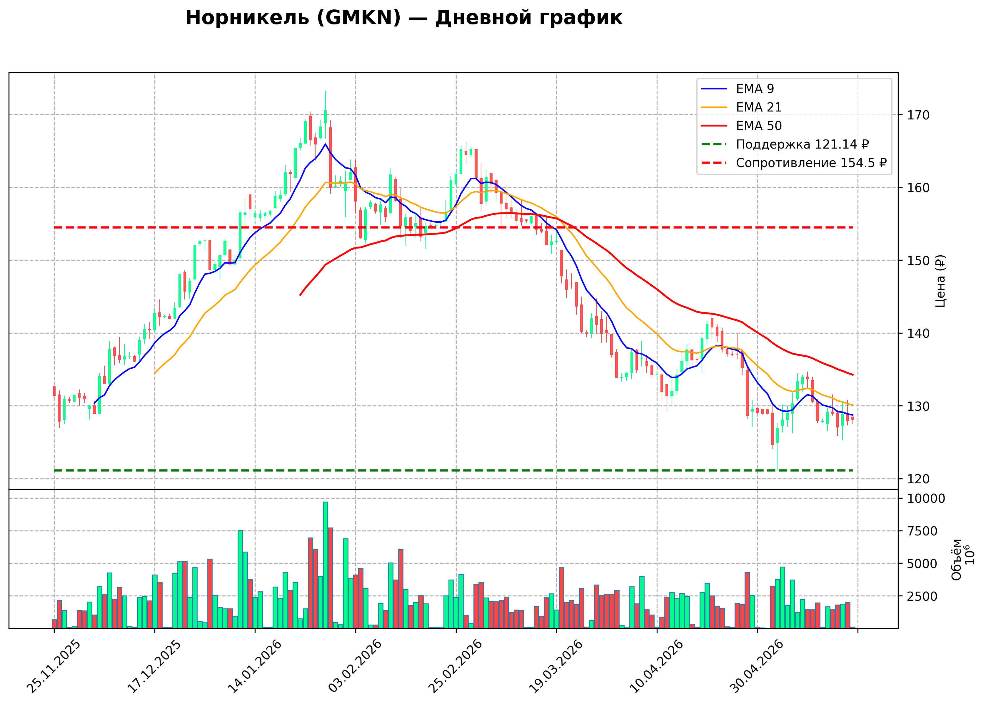 Технический график D1 GMKN