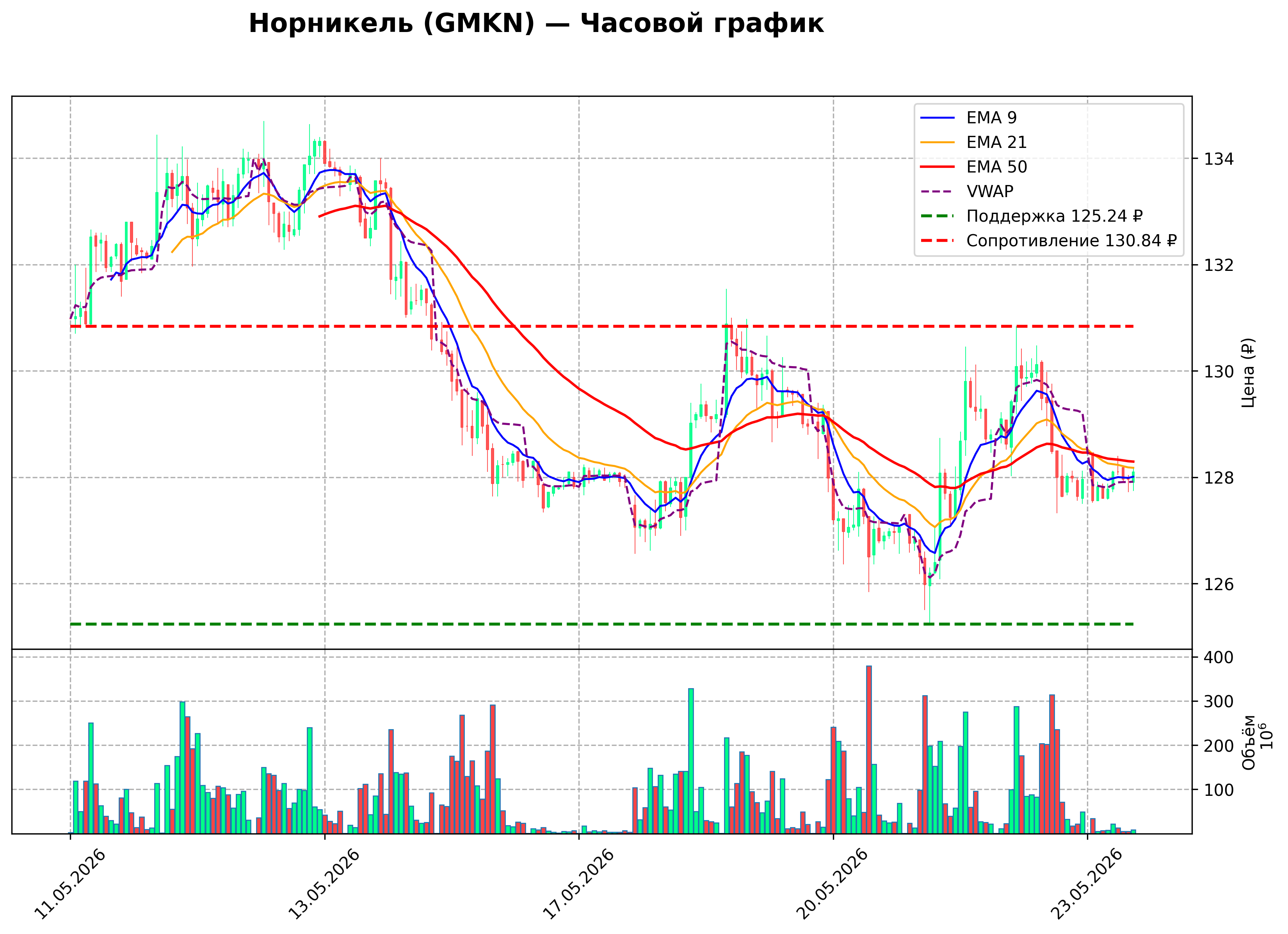 Технический график H1 GMKN