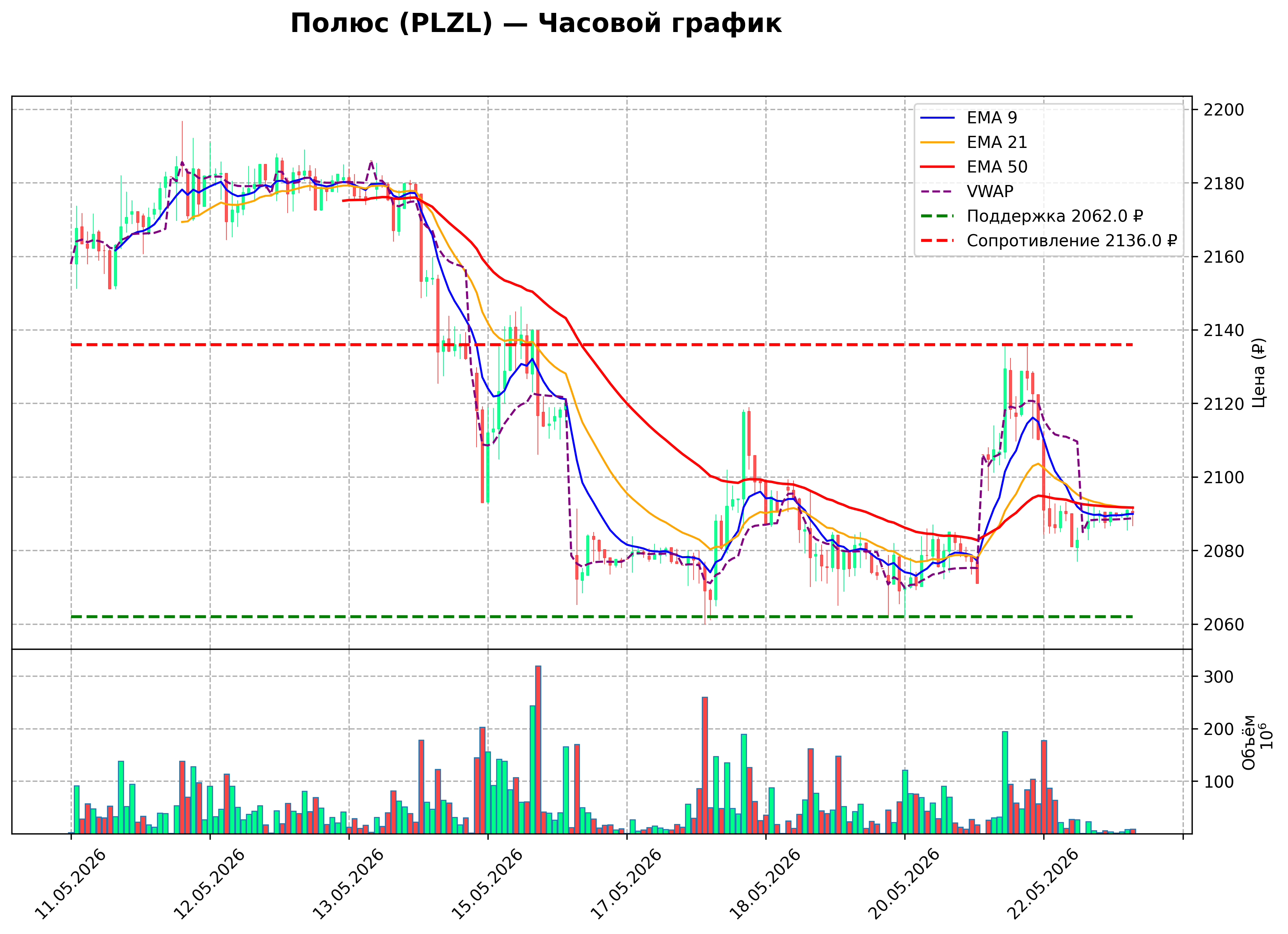 Технический график H1