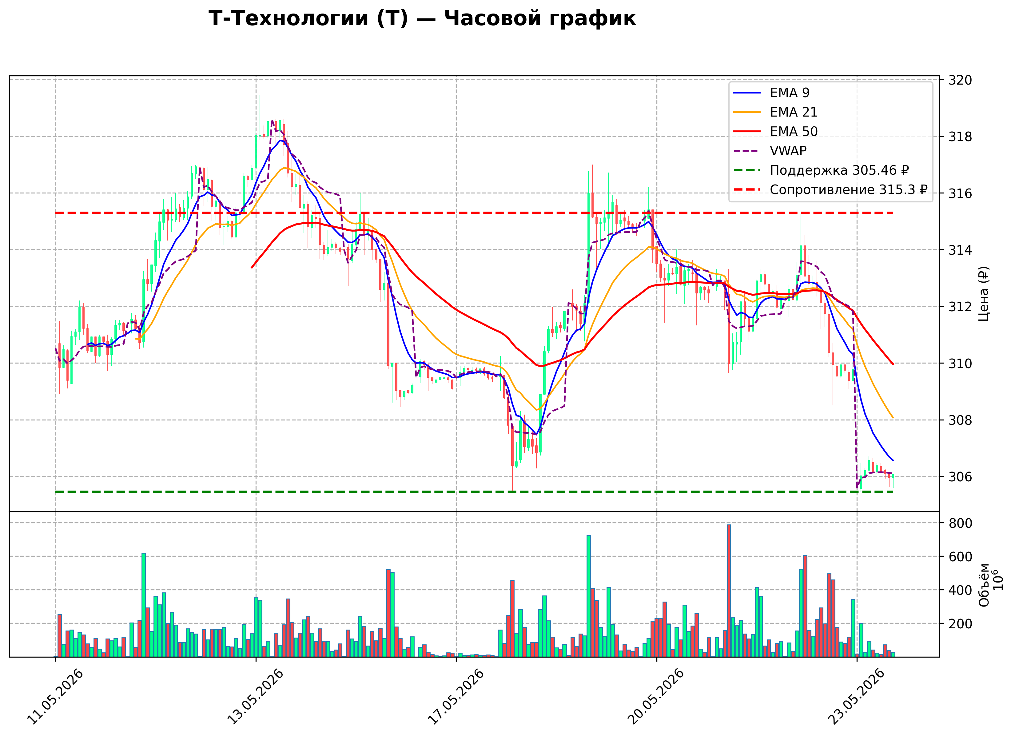 Технический график H1