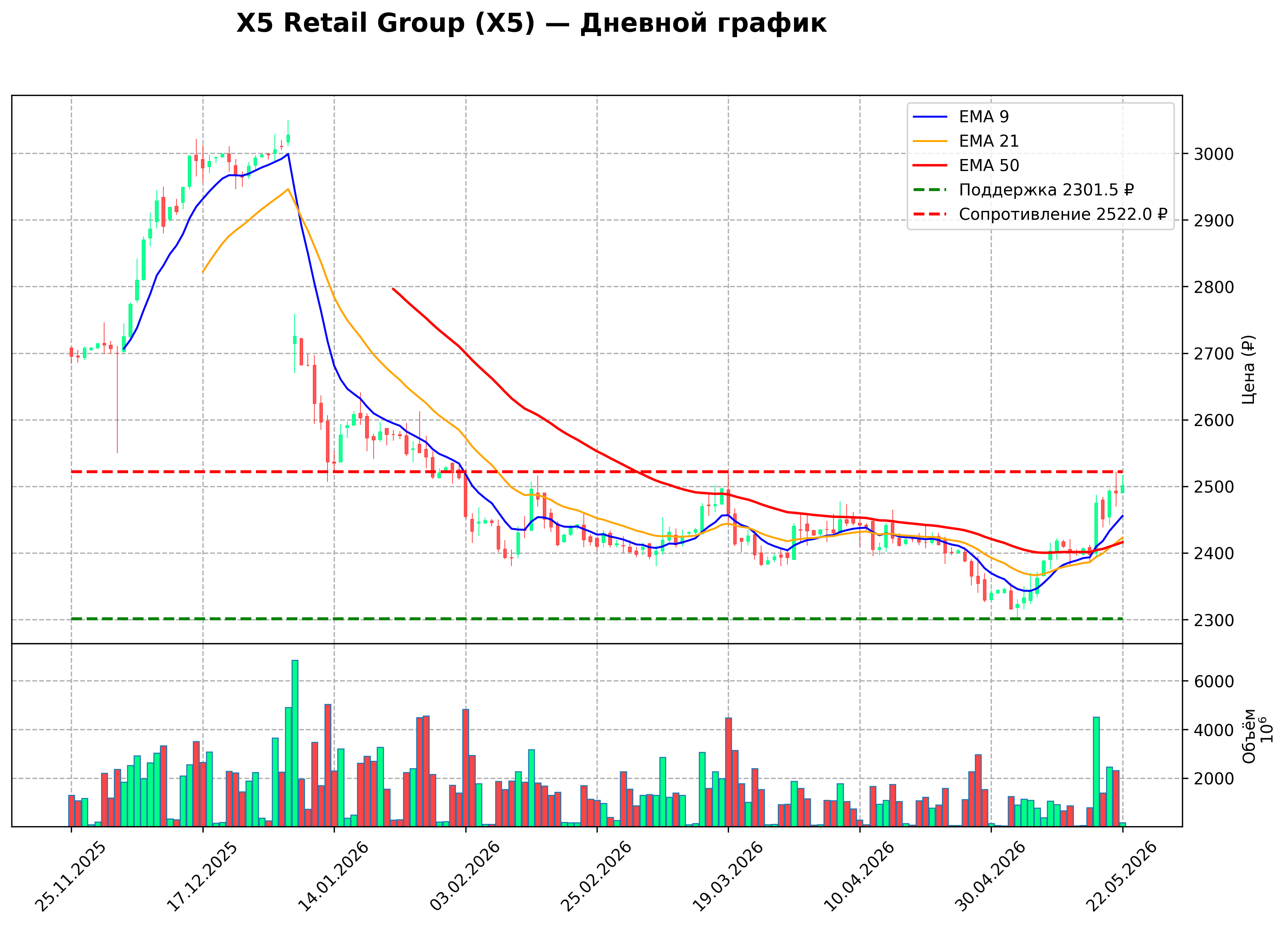 Технический график D X5 Retail Group