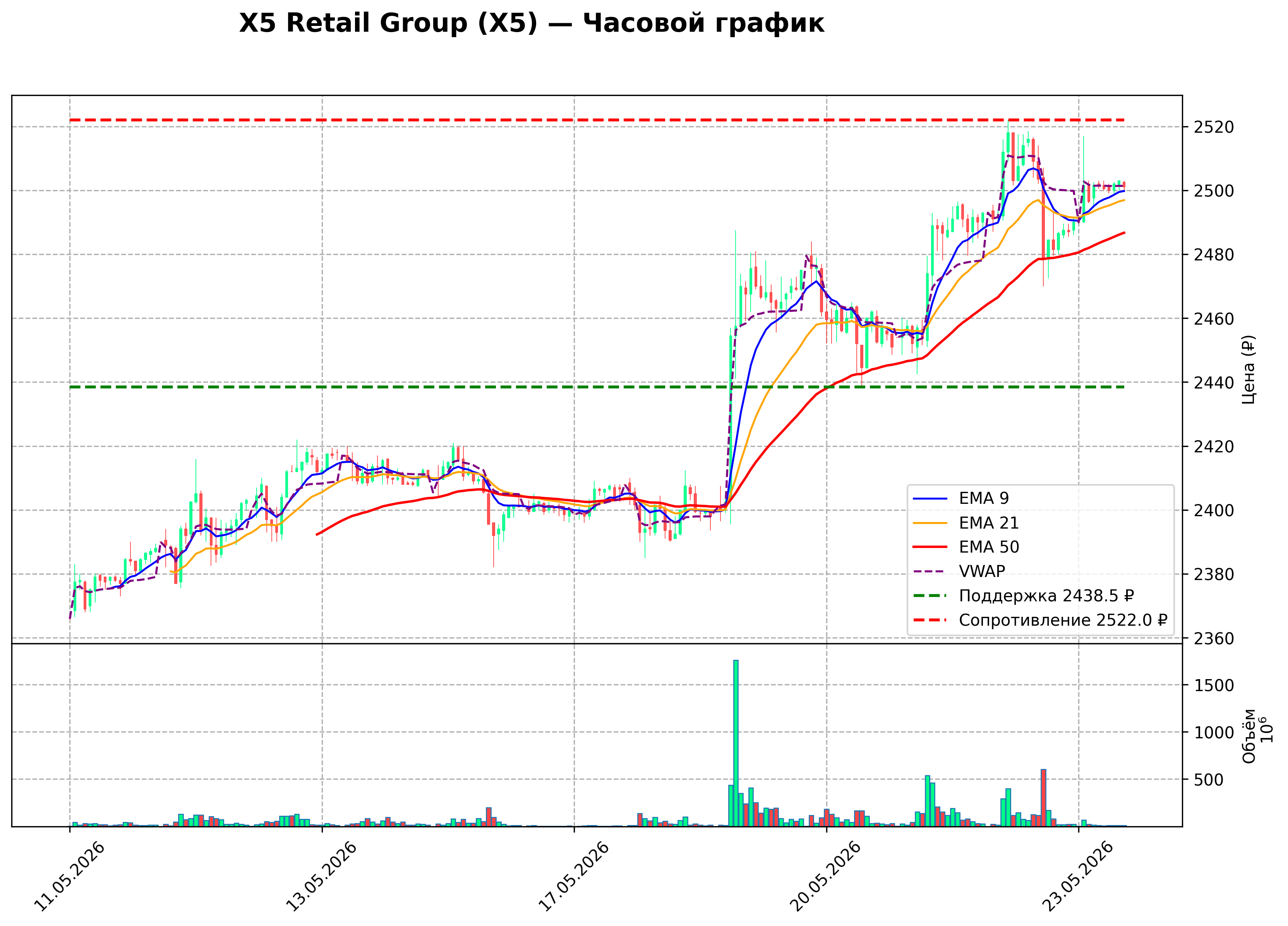 Технический график H1 X5 Retail Group