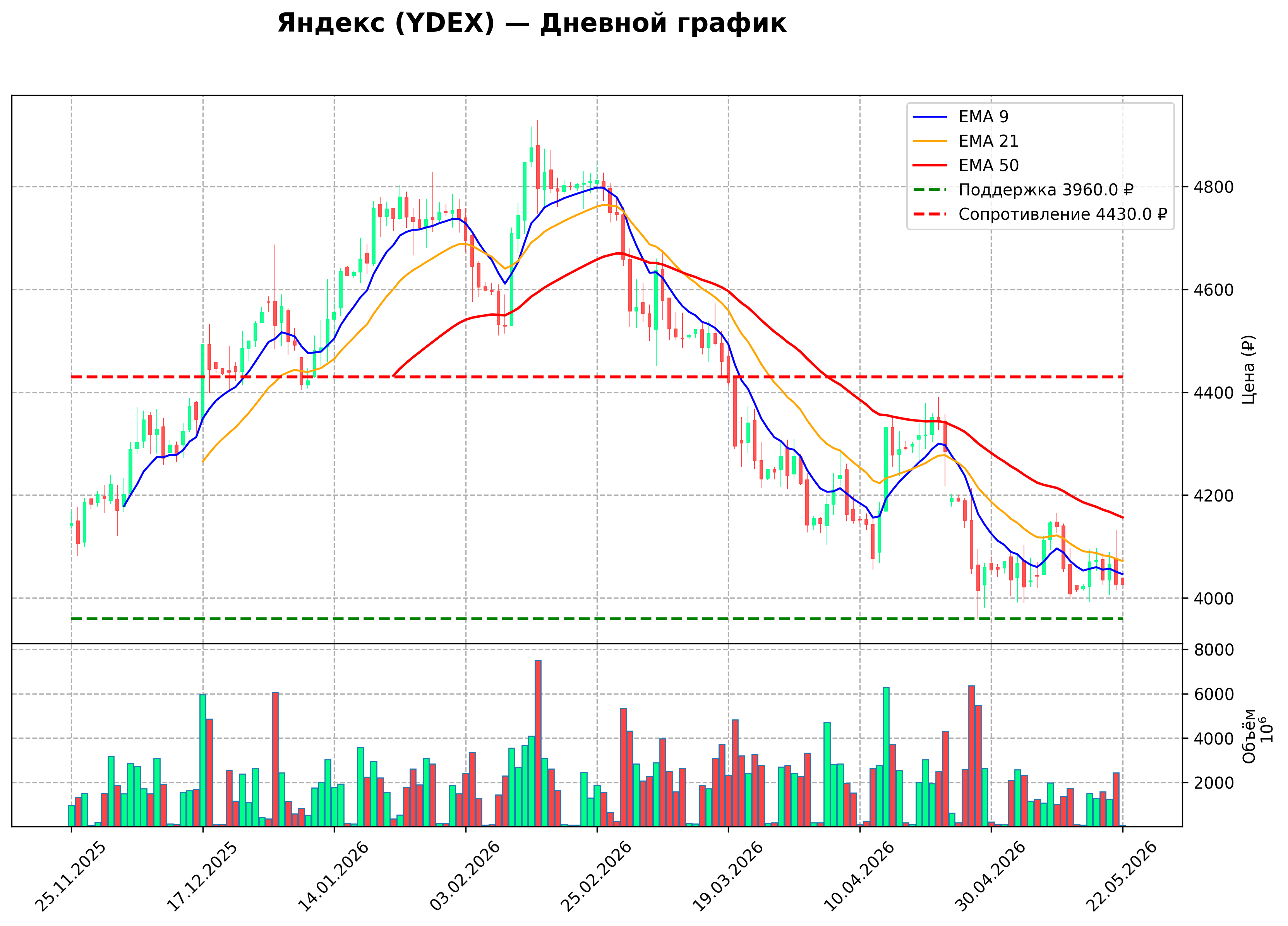 Технический график D YDEX