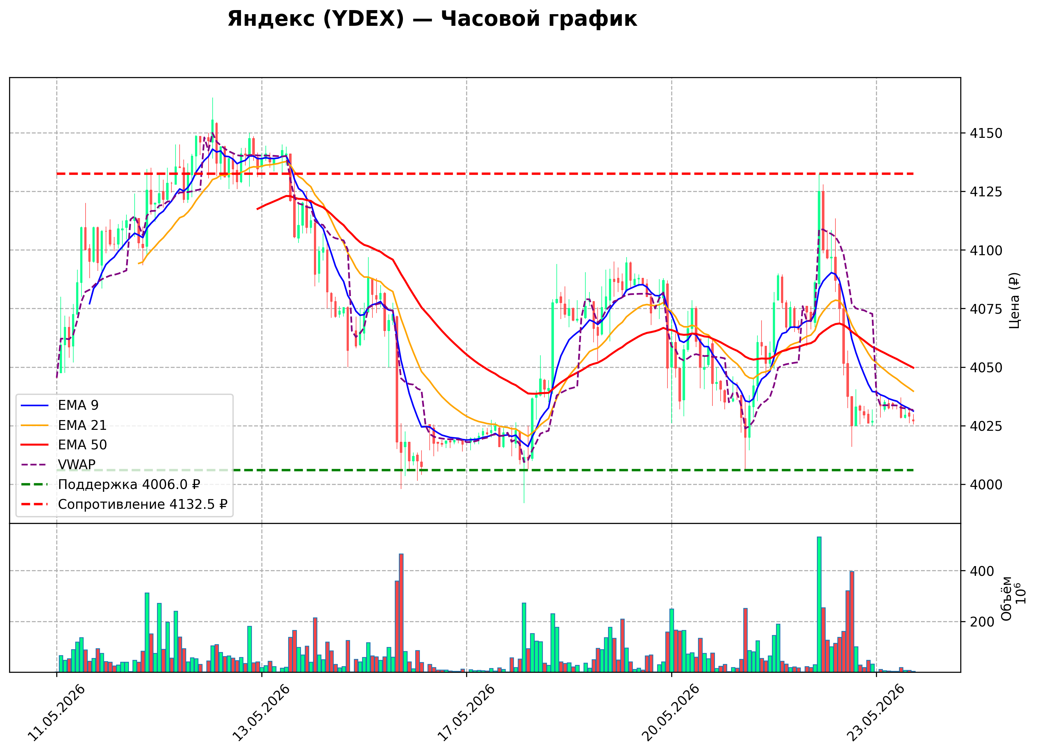 Технический график H1 YDEX