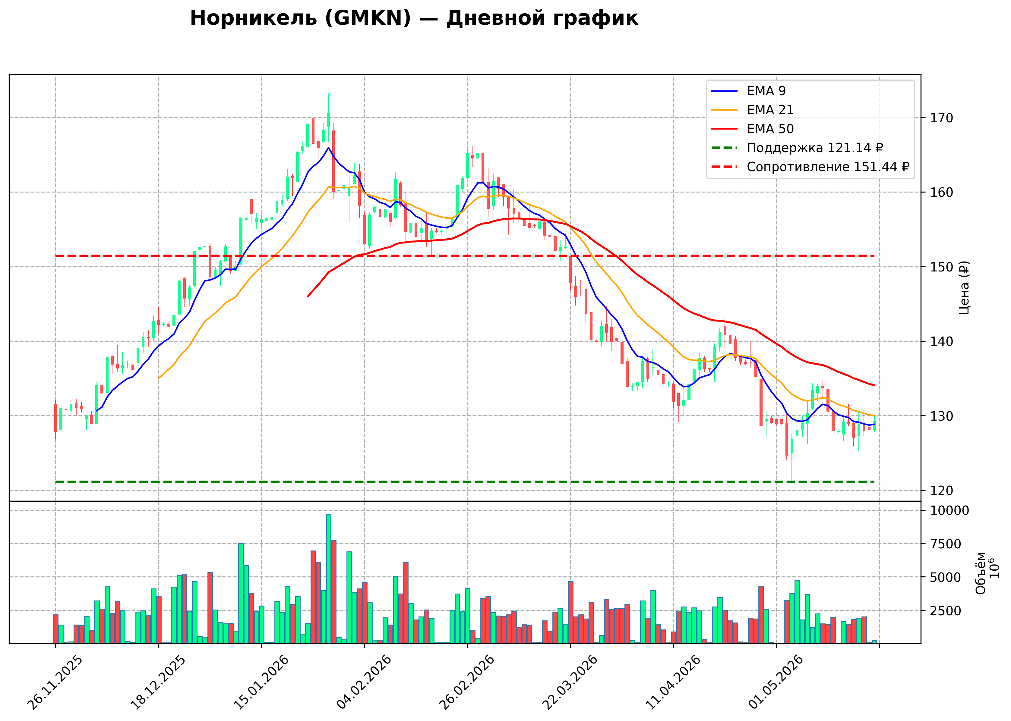 Технический график D GMKN