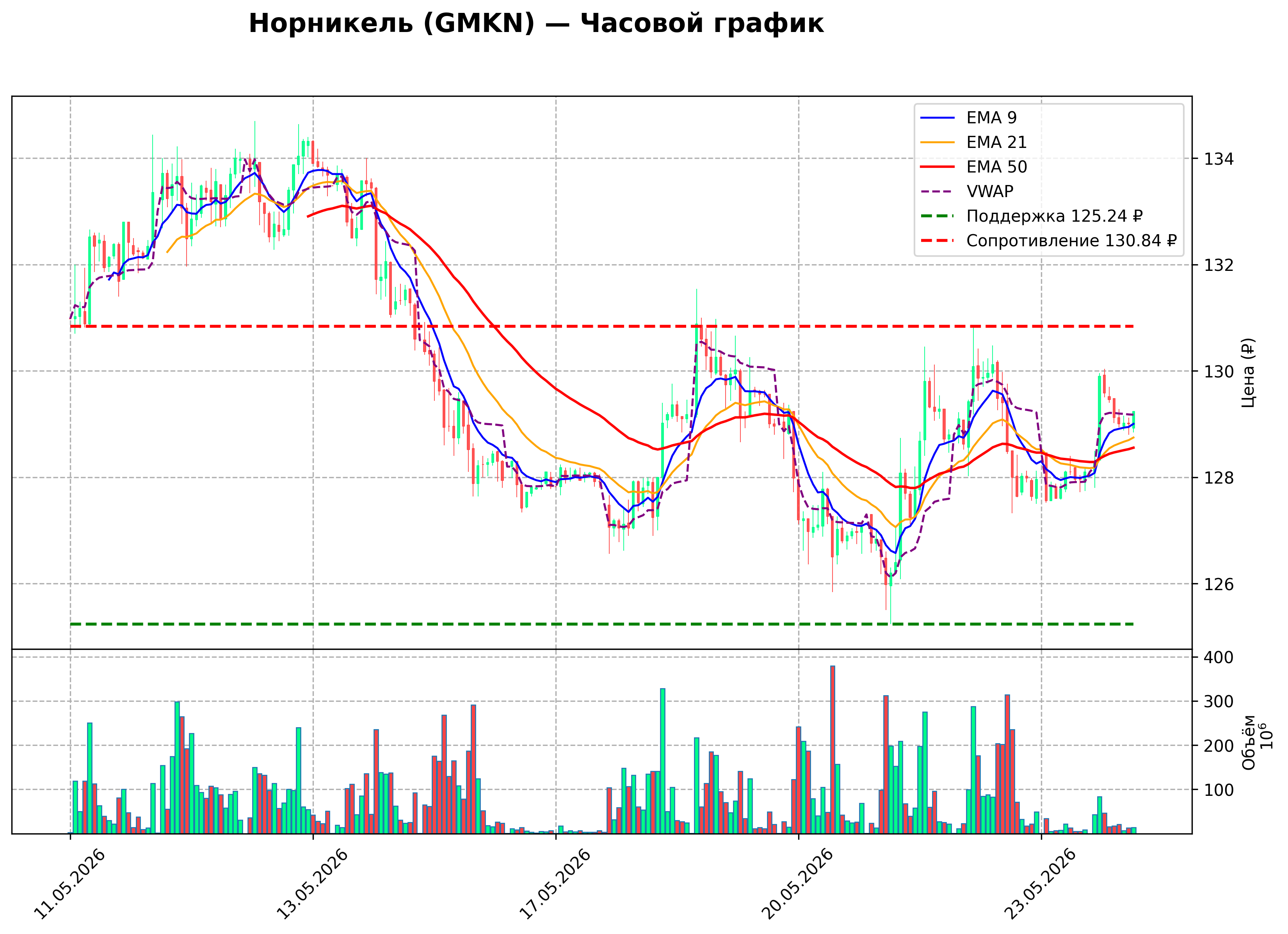 Технический график H1 GMKN