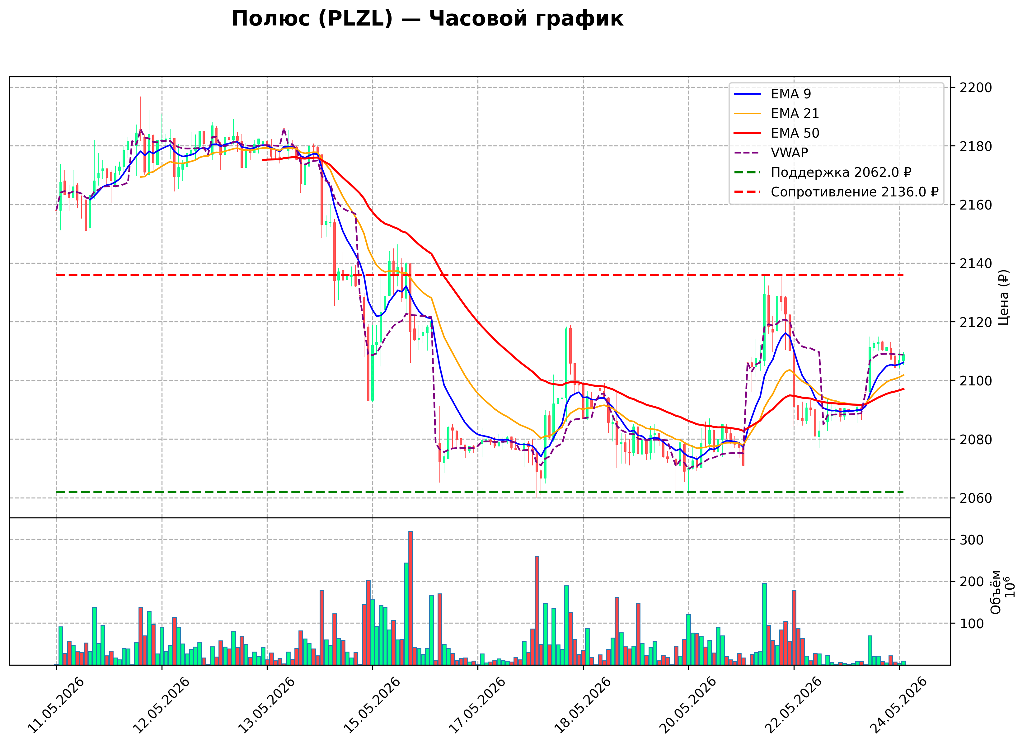 Технический график H1