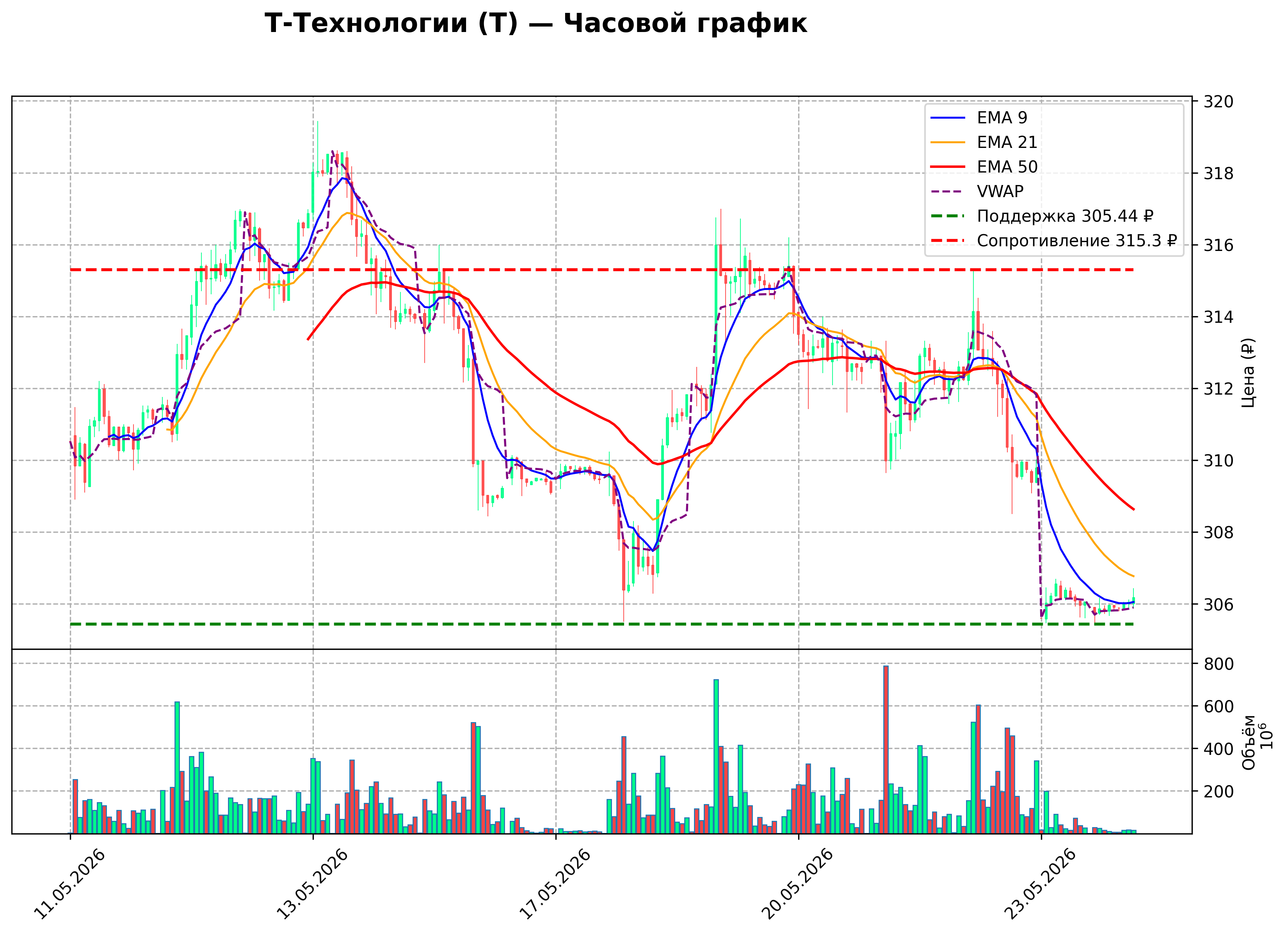 Технический график H1