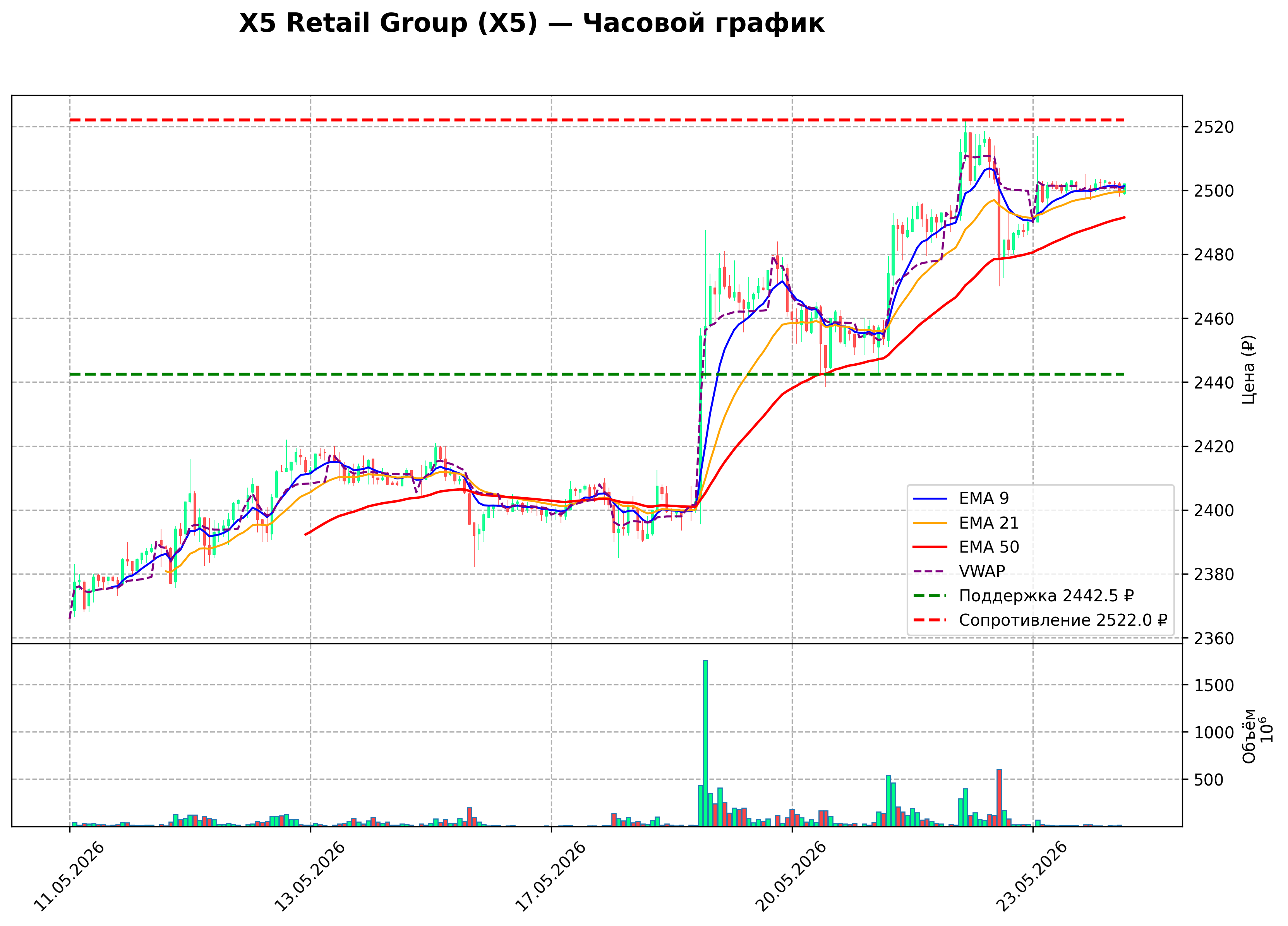 Технический график H1 X5 Retail Group