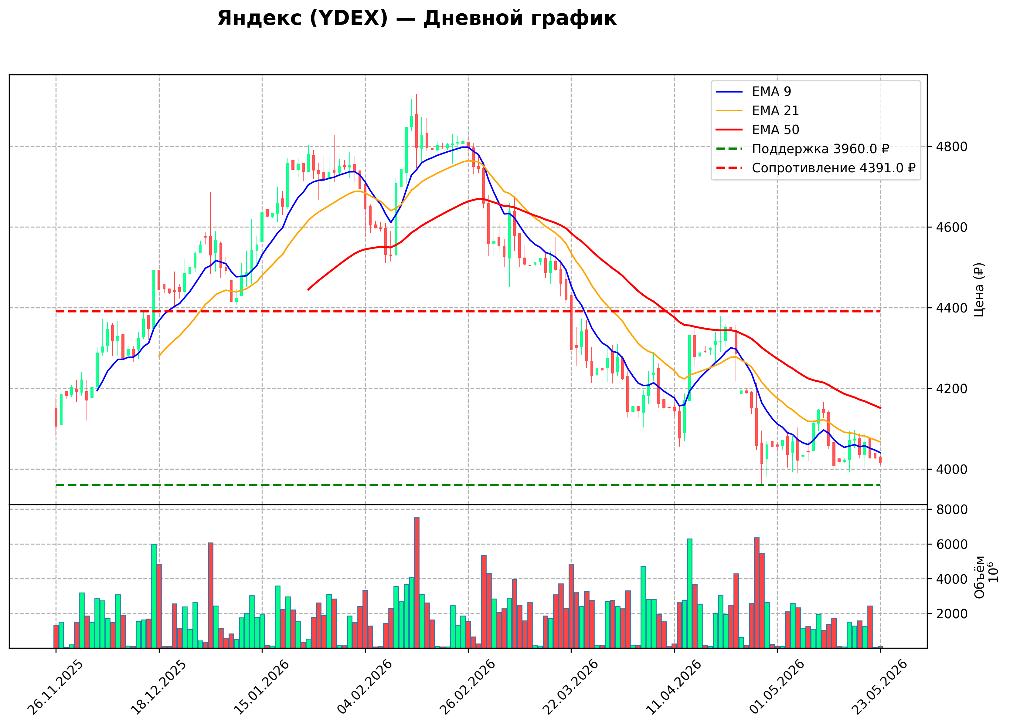 Технический график D YDEX