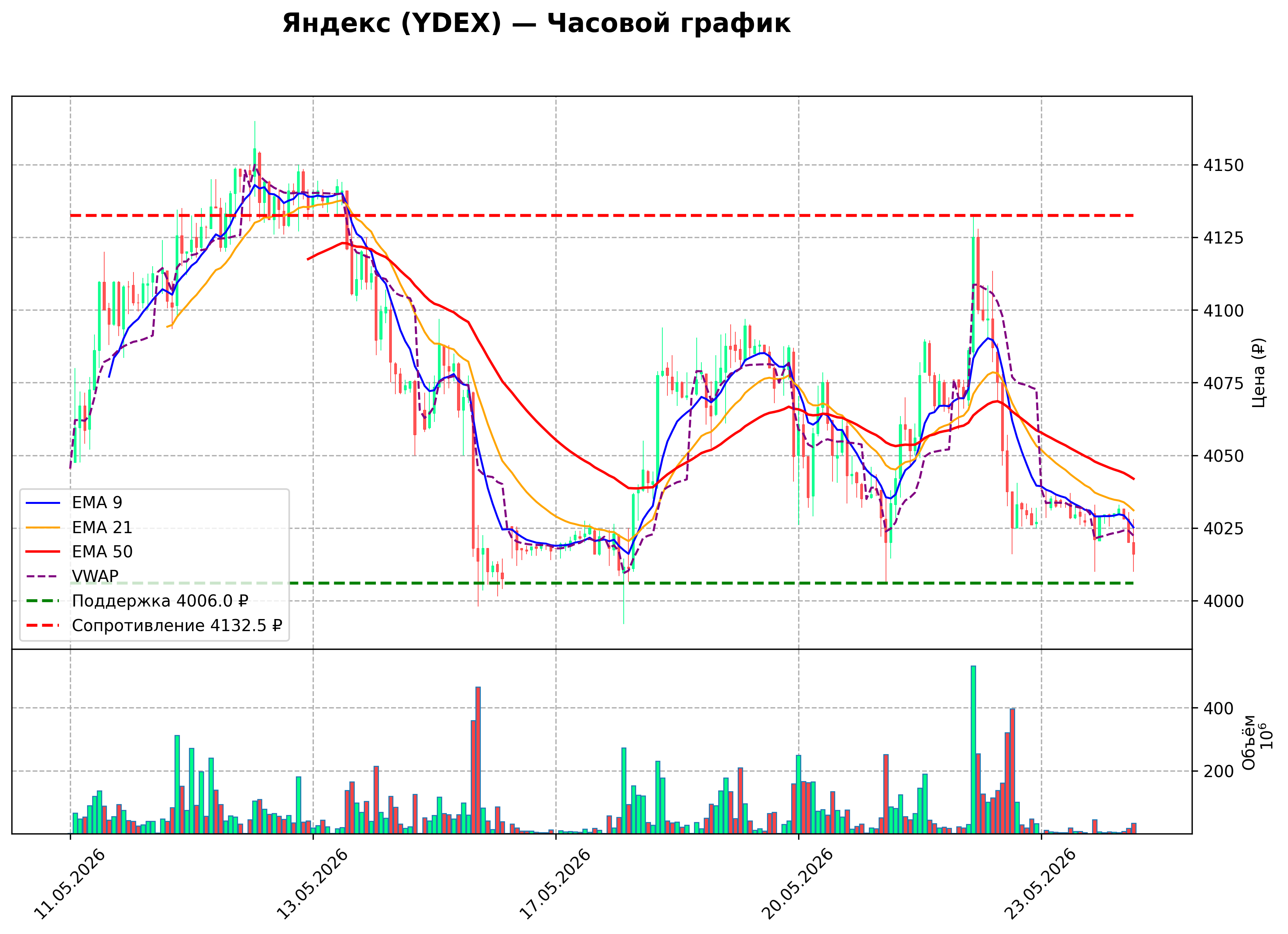 Технический график H1 YDEX