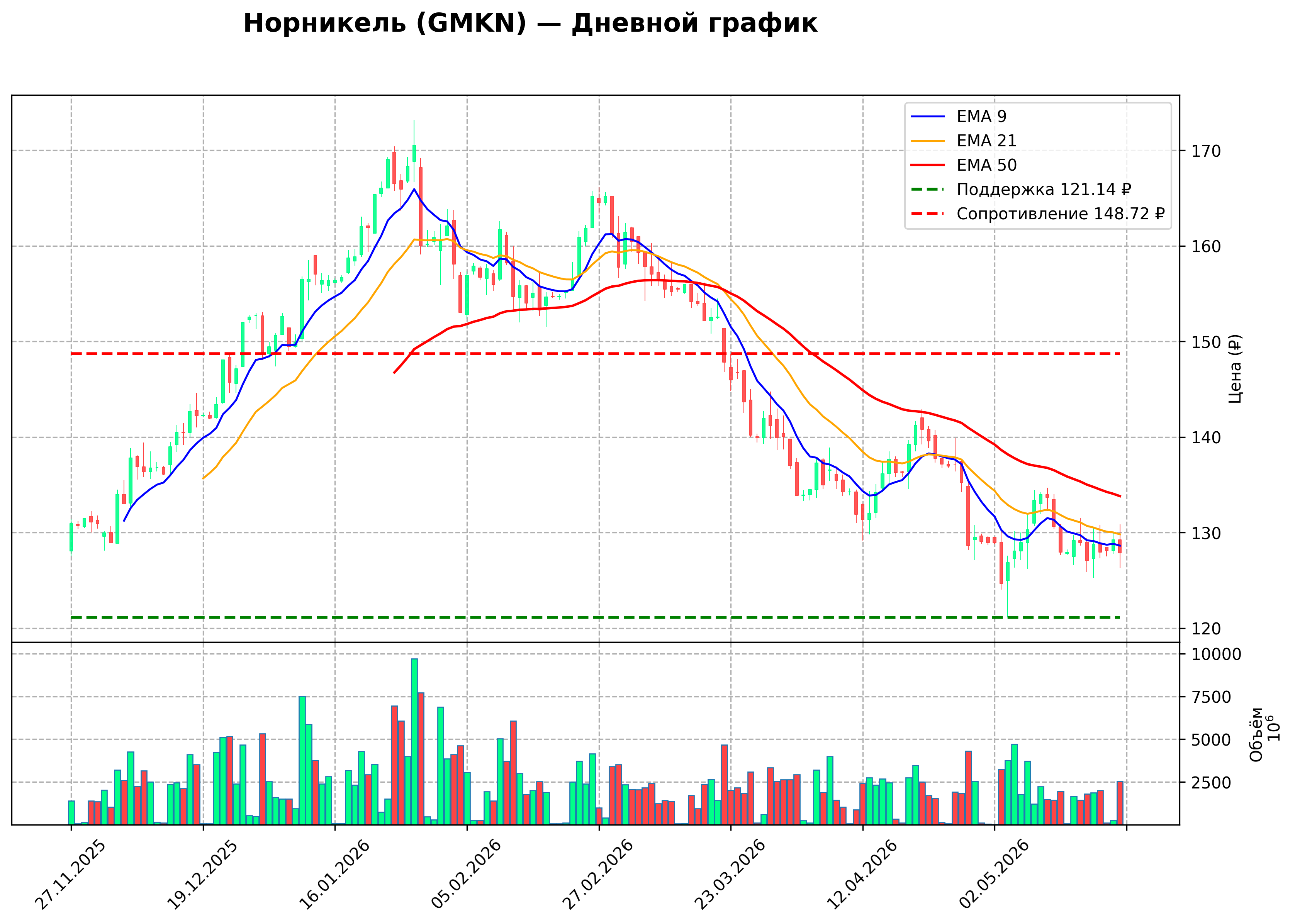 Технический график D GMKN