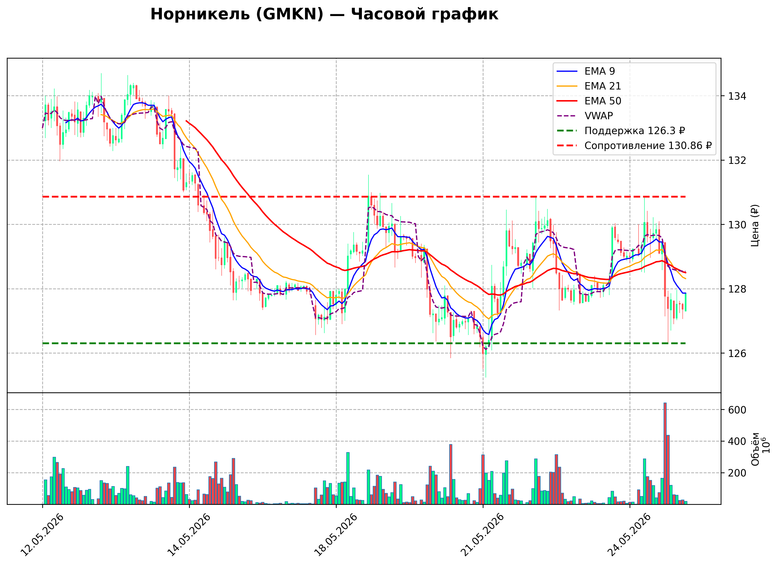 Технический график H1 GMKN