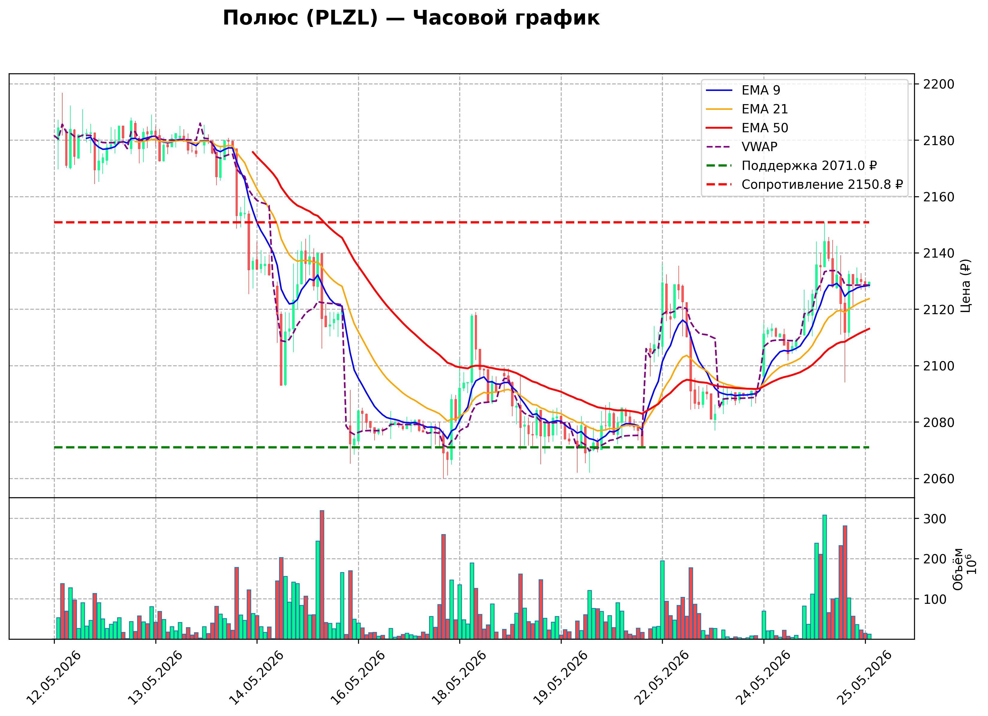 Технический график H1