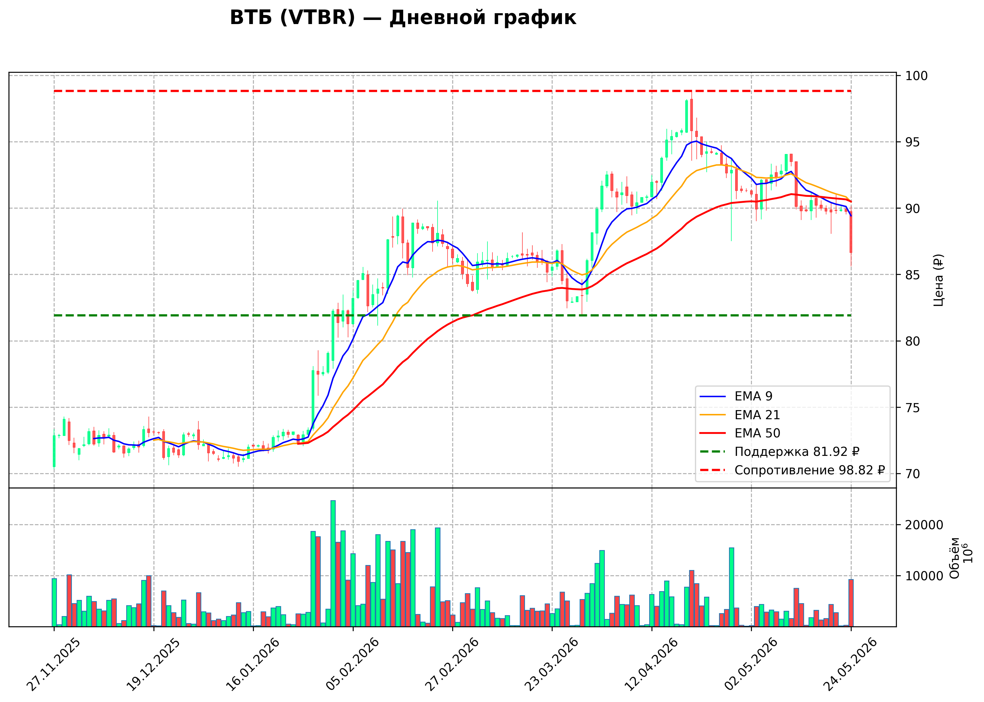 Технический график D1
