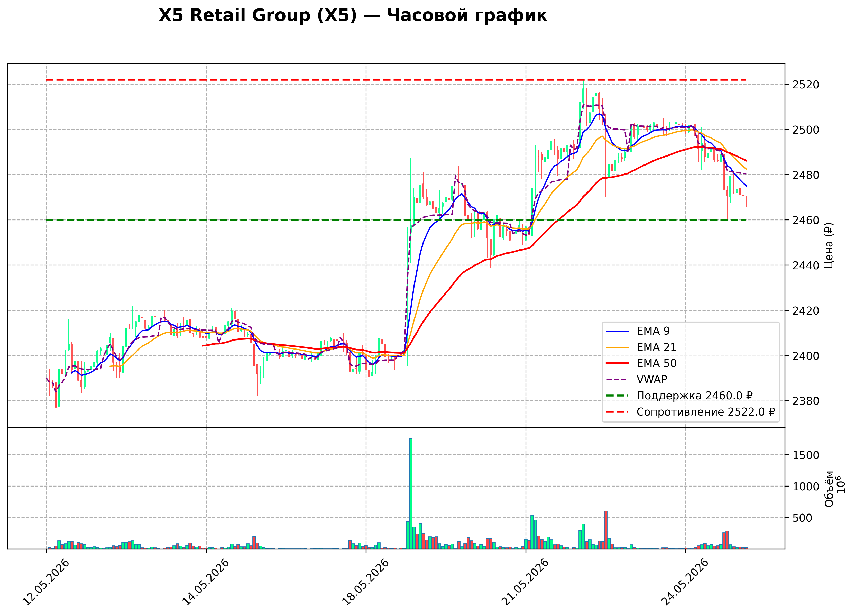 Технический график H1 X5 Retail Group