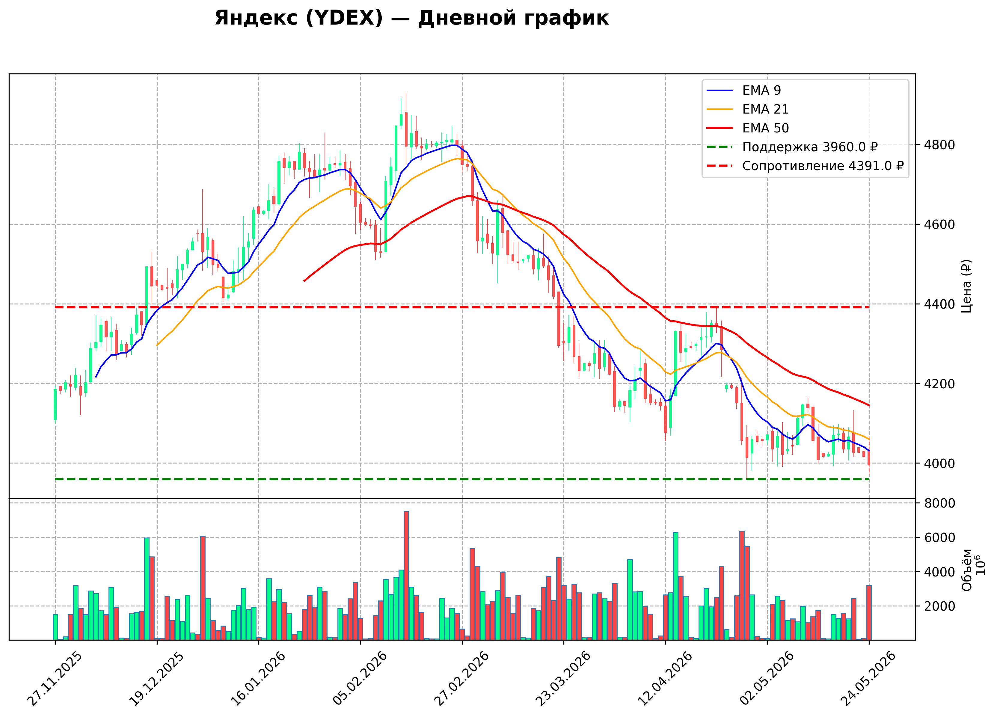 Технический график D YDEX