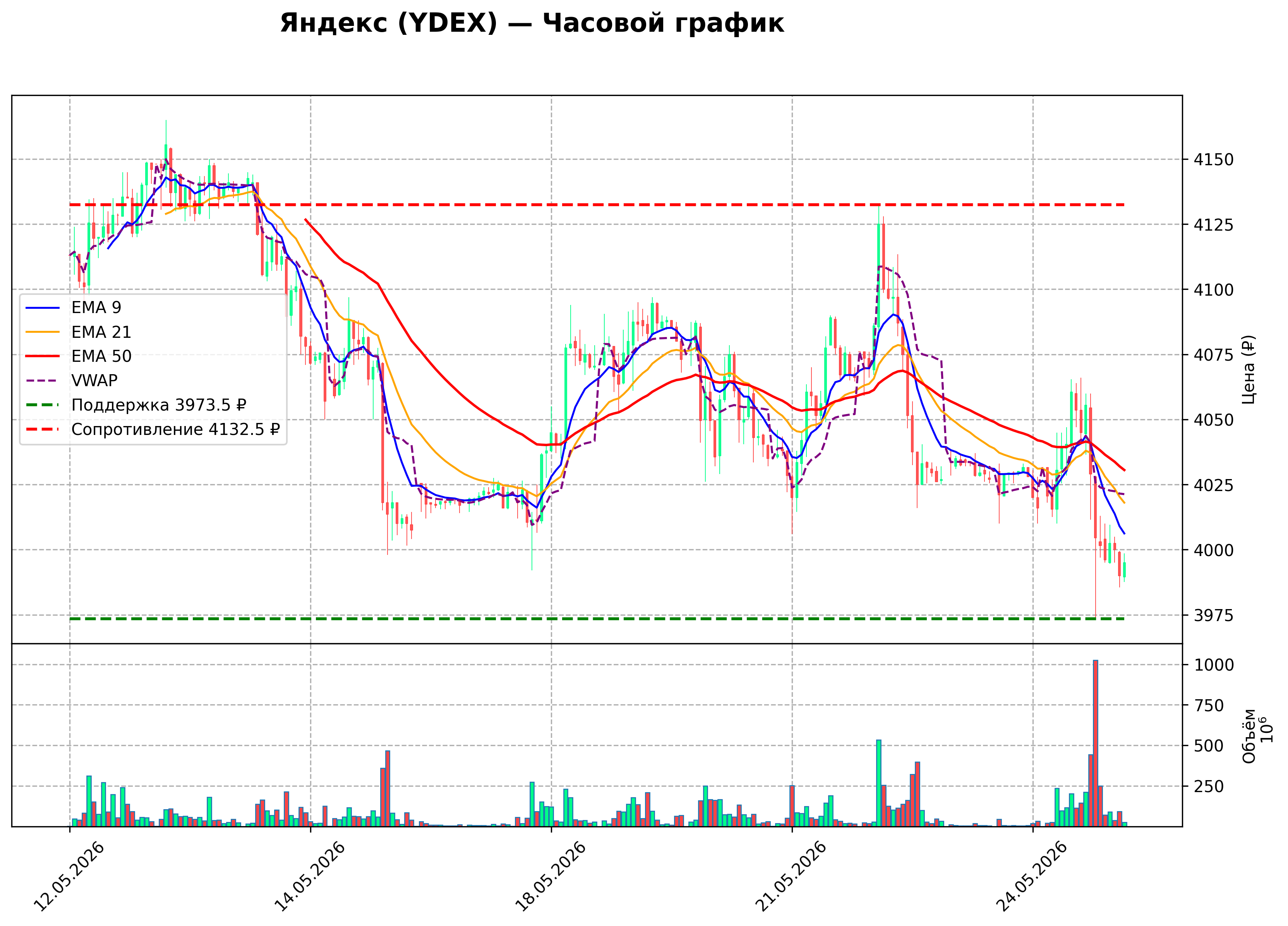 Технический график H1 YDEX